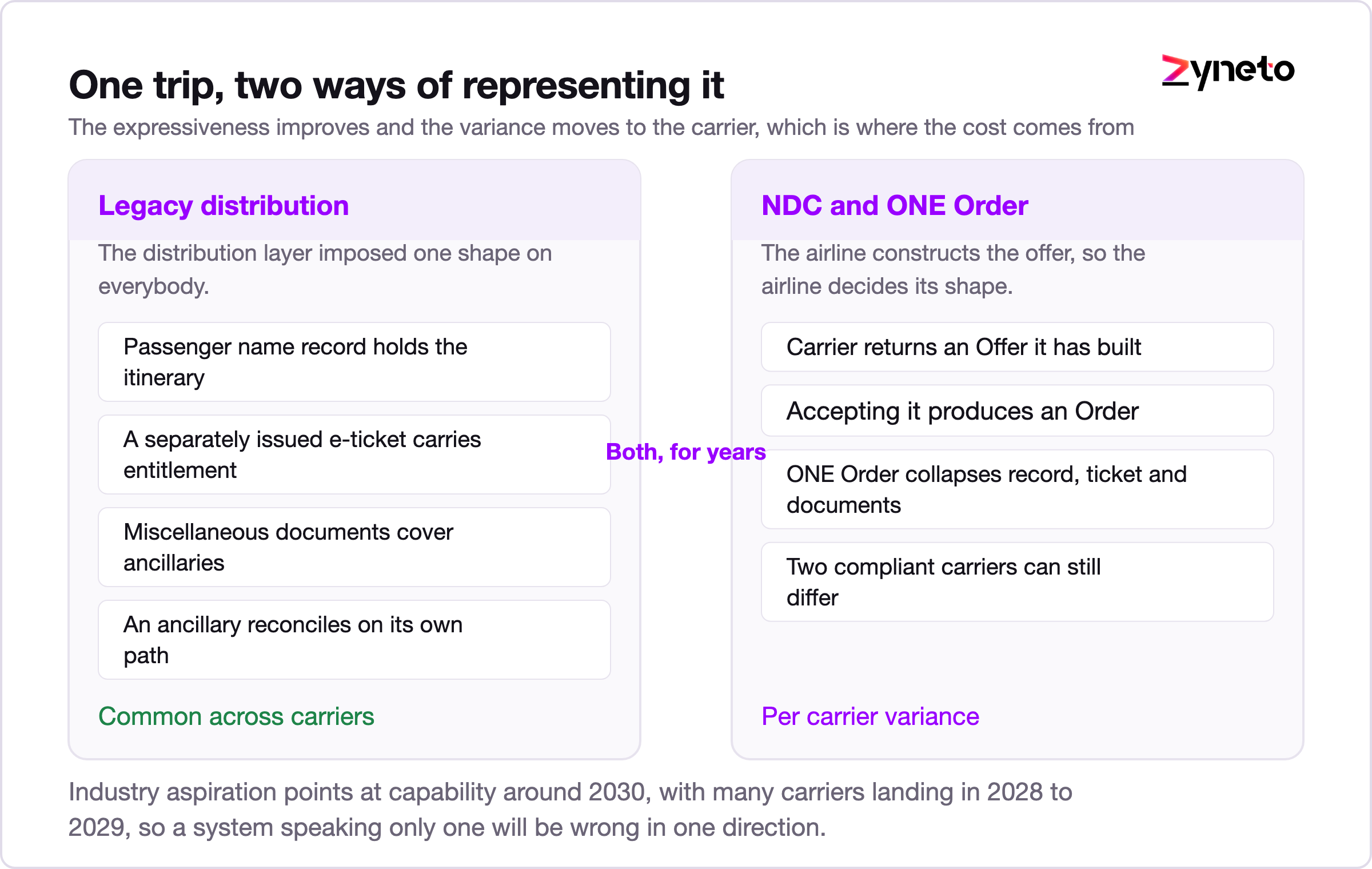 Comparison of the legacy PNR and ticket model against the NDC Offer and Order model.