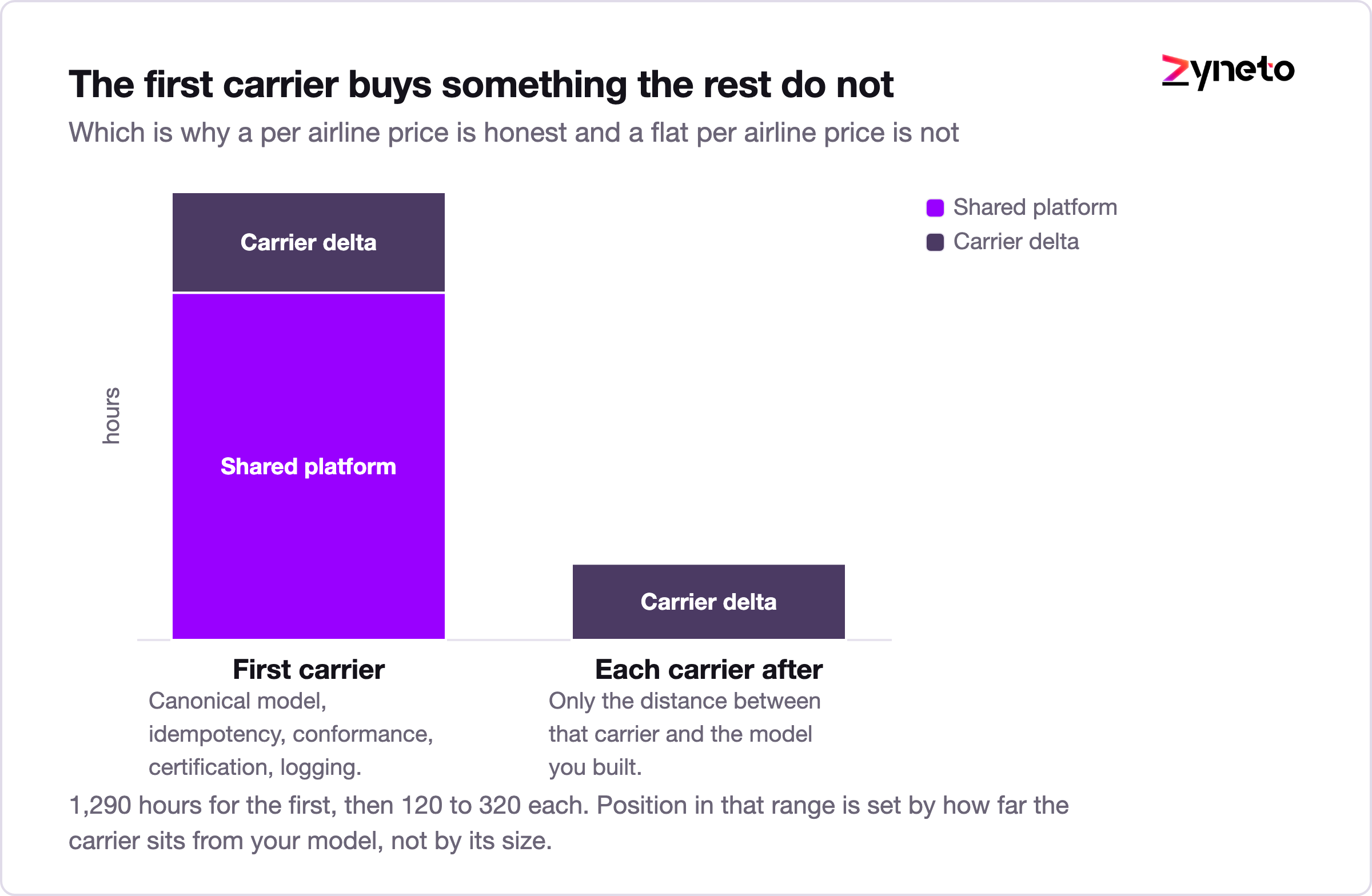 Diagram showing shared NDC platform layers against per carrier integration deltas.