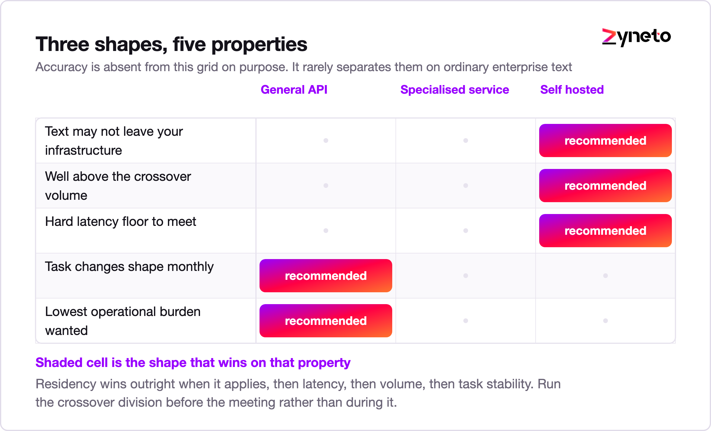 Comparison grid of general model API, specialised service and self hosted model across decision properties.