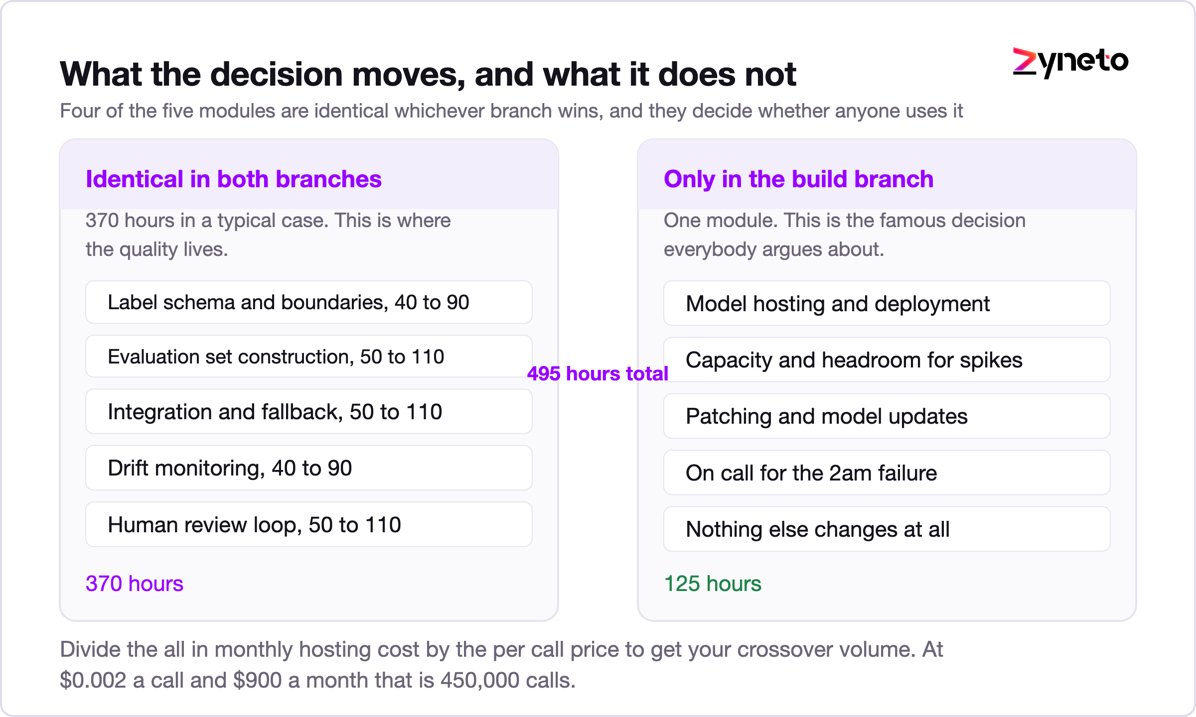 Diagram showing shared NLP modules across build and buy branches with only hosting differing.