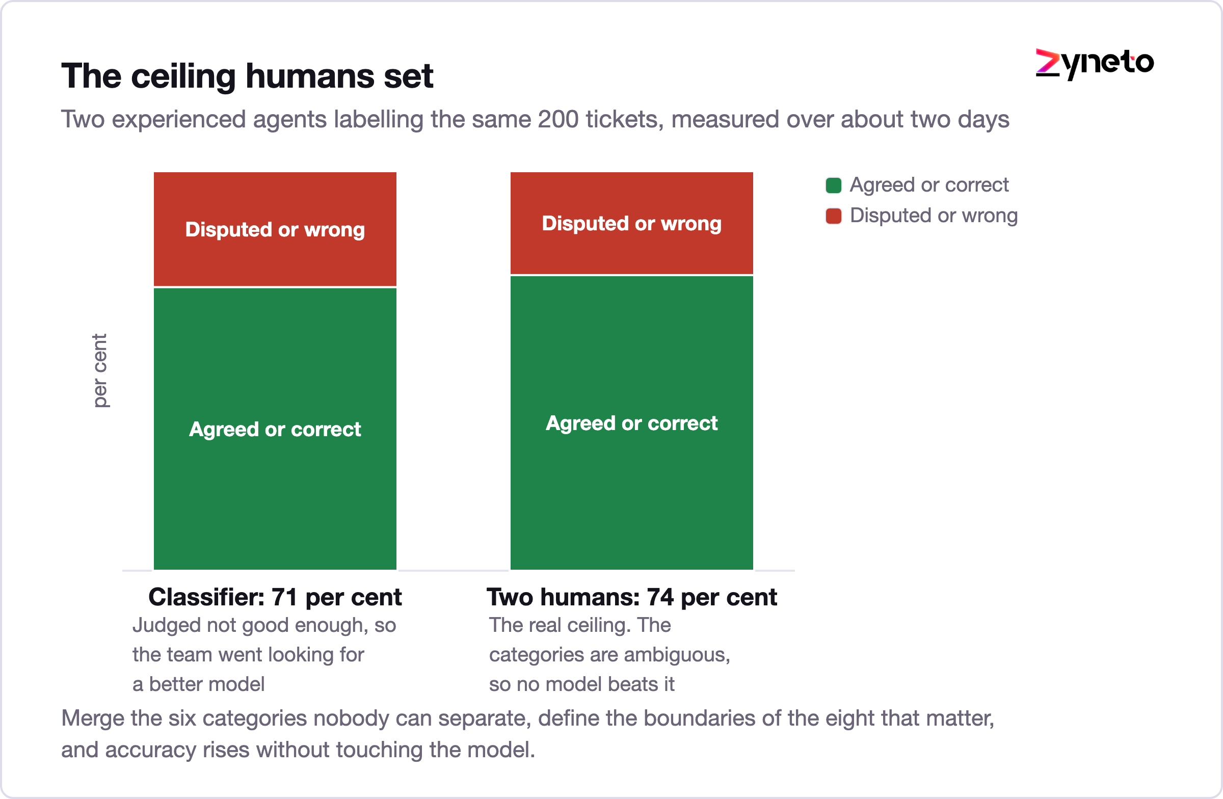 Chart showing model accuracy against inter annotator agreement as the achievable ceiling.