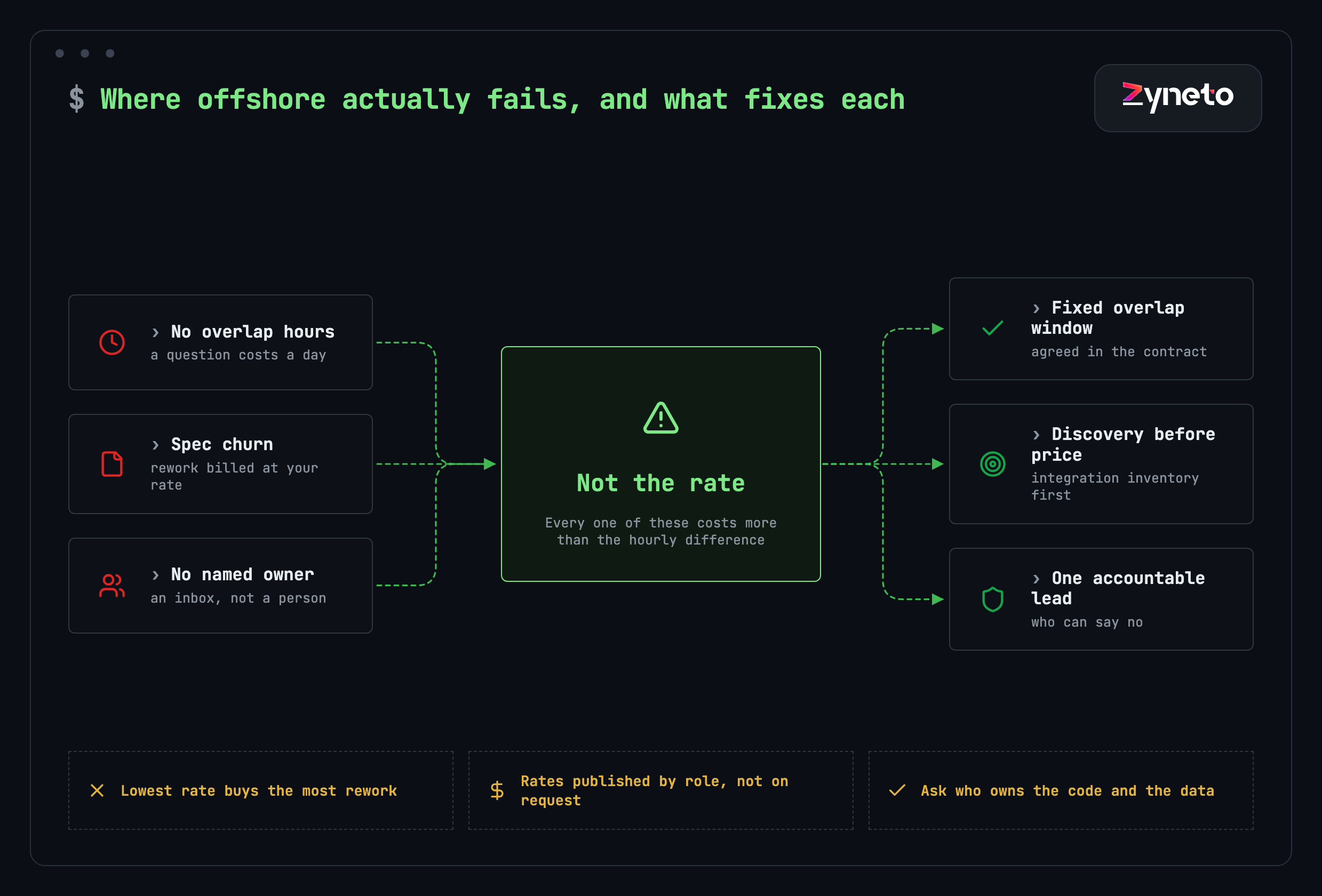 Diagram showing three causes of offshore failure — no overlap hours, spec churn, and no named owner — against their fixes: a fixed overlap window in the contract, discovery before price, and one accountable lead who can say no.