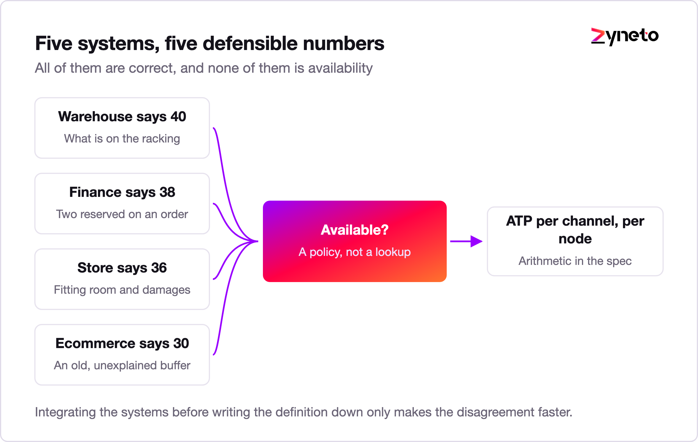 Diagram showing five retail systems reporting five different stock numbers for one SKU.
