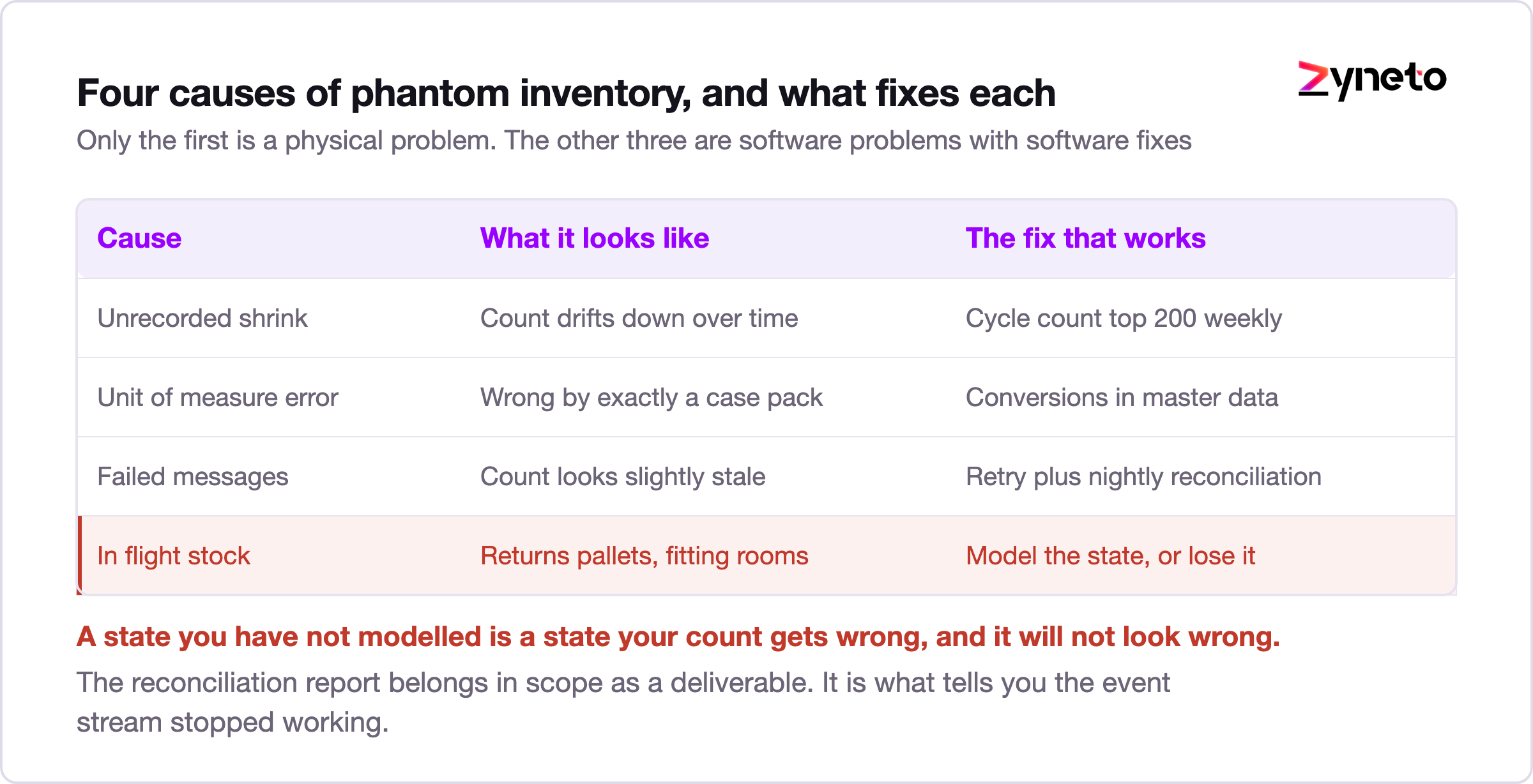 Table mapping four causes of phantom inventory to their remedies.