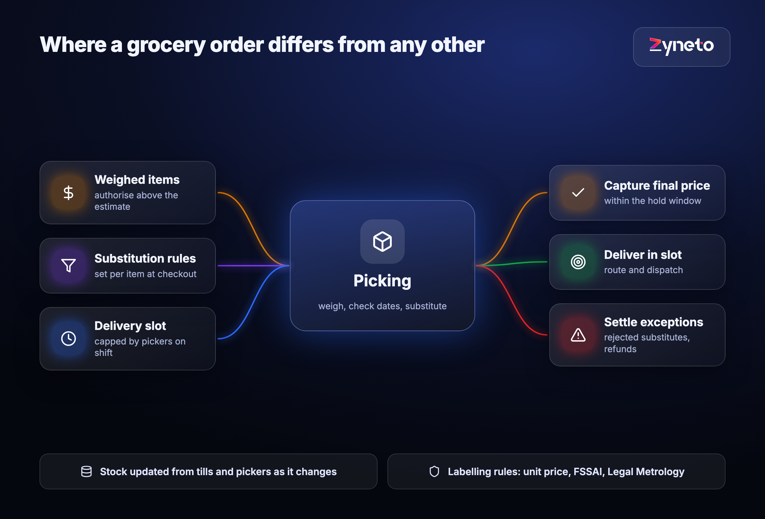 Flow diagram of a grocery order: weighed items, substitutions and delivery slots feed the order, which goes to picking, then a final price is captured, the order is delivered and exceptions such as rejected substitutes are settled.