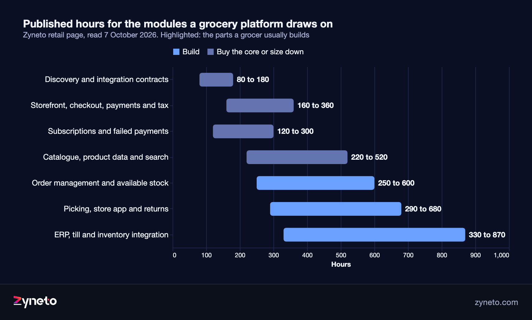 Range chart of Zyneto's published hours for the 7 retail modules a grocery platform draws on, from discovery at 80 to 180 hours to ERP, till and inventory integration at 330 to 870 hours.