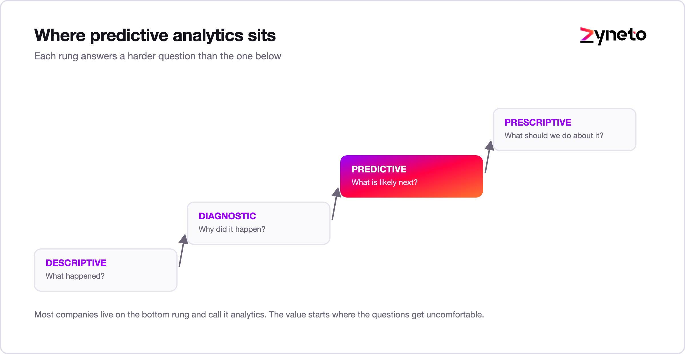 The analytics ladder from descriptive to prescriptive