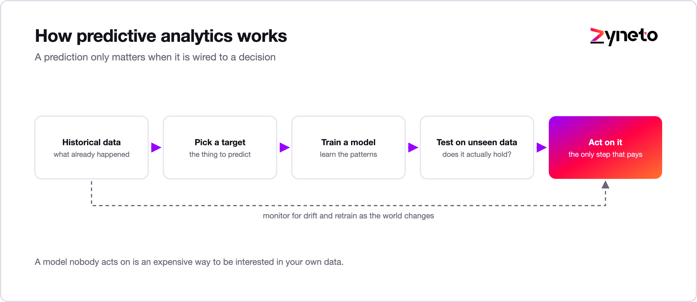 The predictive analytics pipeline from historical data to business action