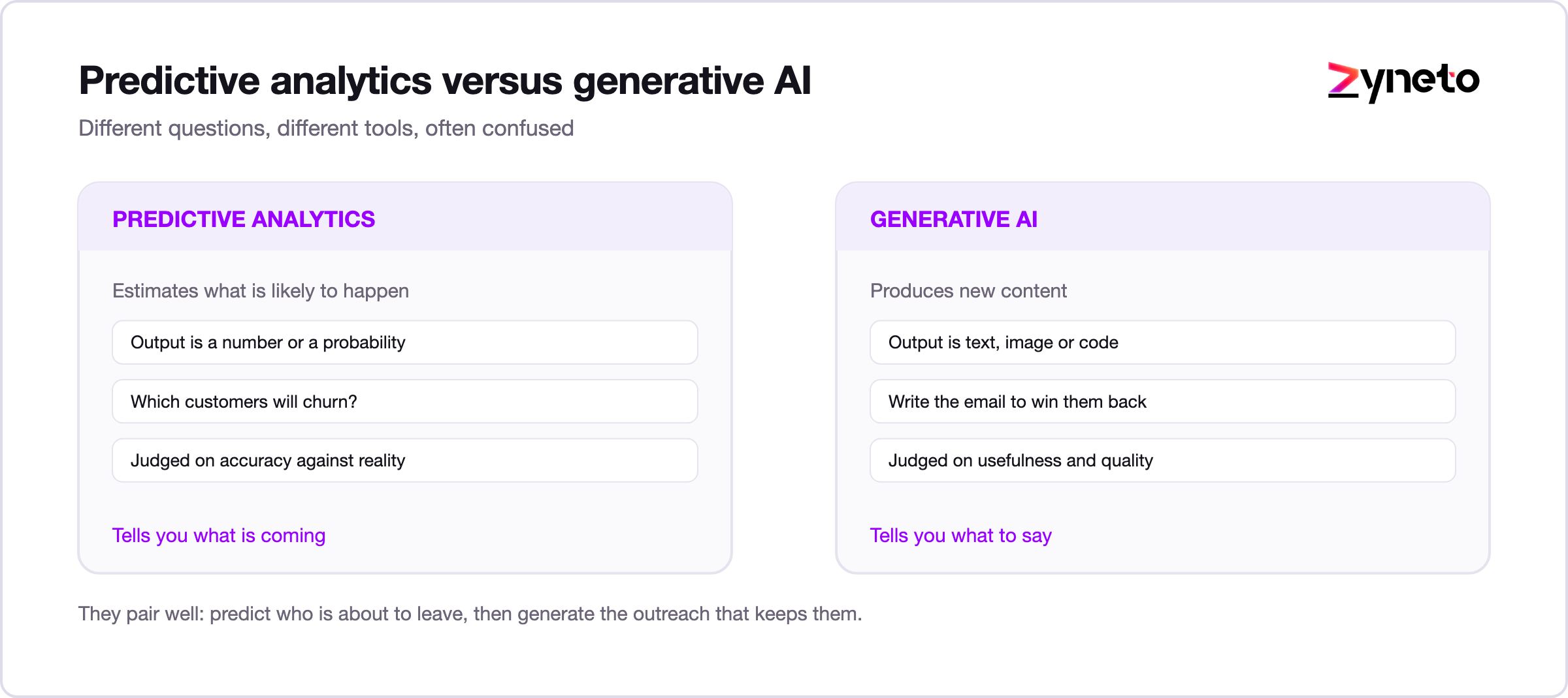Comparison of predictive analytics and generative AI