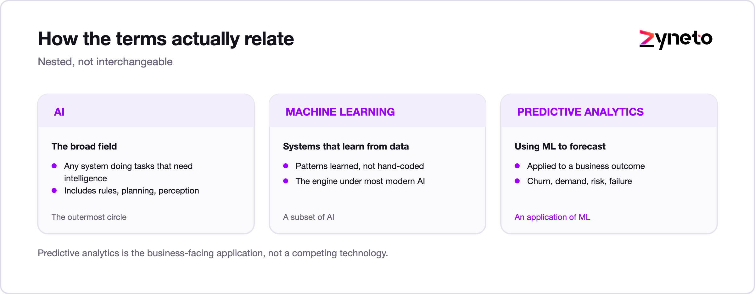 How predictive analytics, machine learning and AI relate