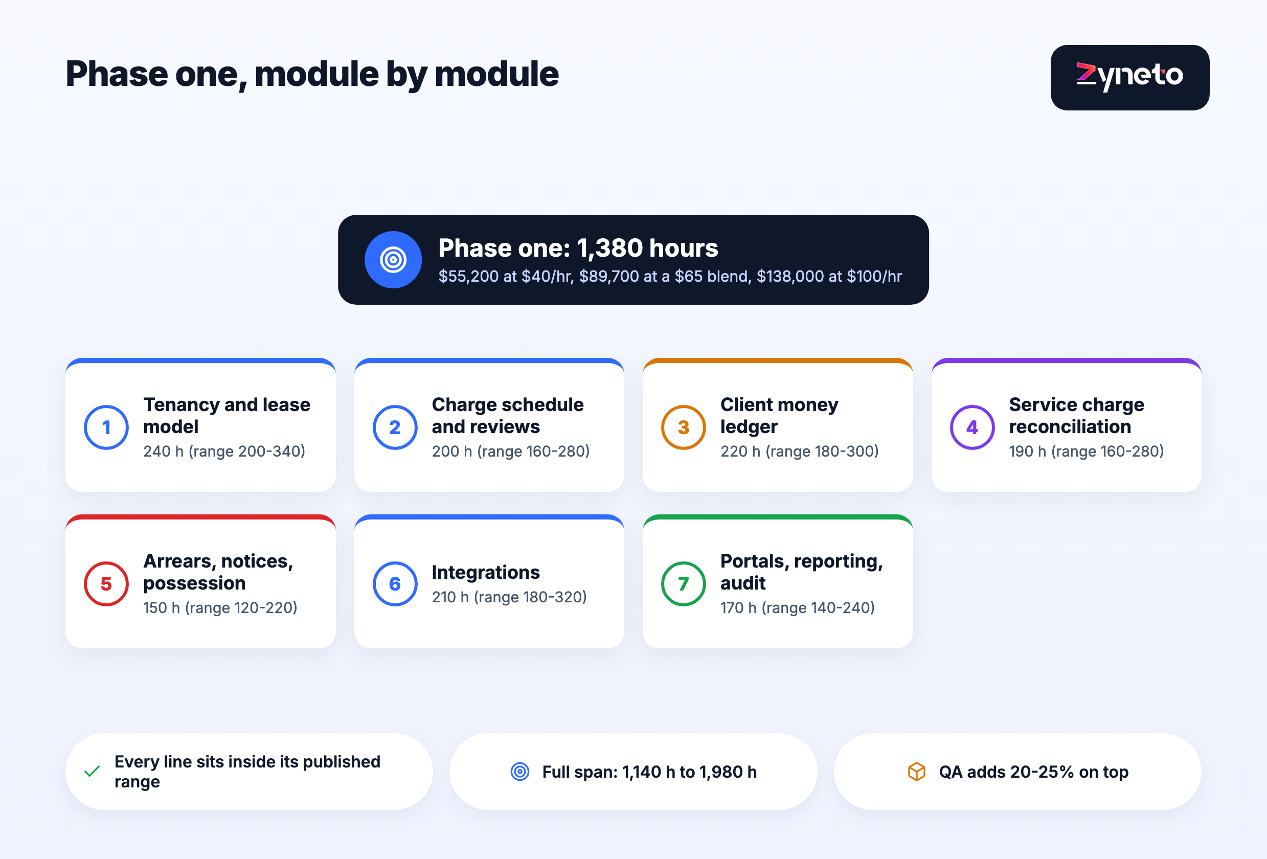 Breakdown of a 1,380 hour phase one build across seven modules, each with its worked example hours and published range, from the tenancy model at 240 hours to portals and reporting at 170.