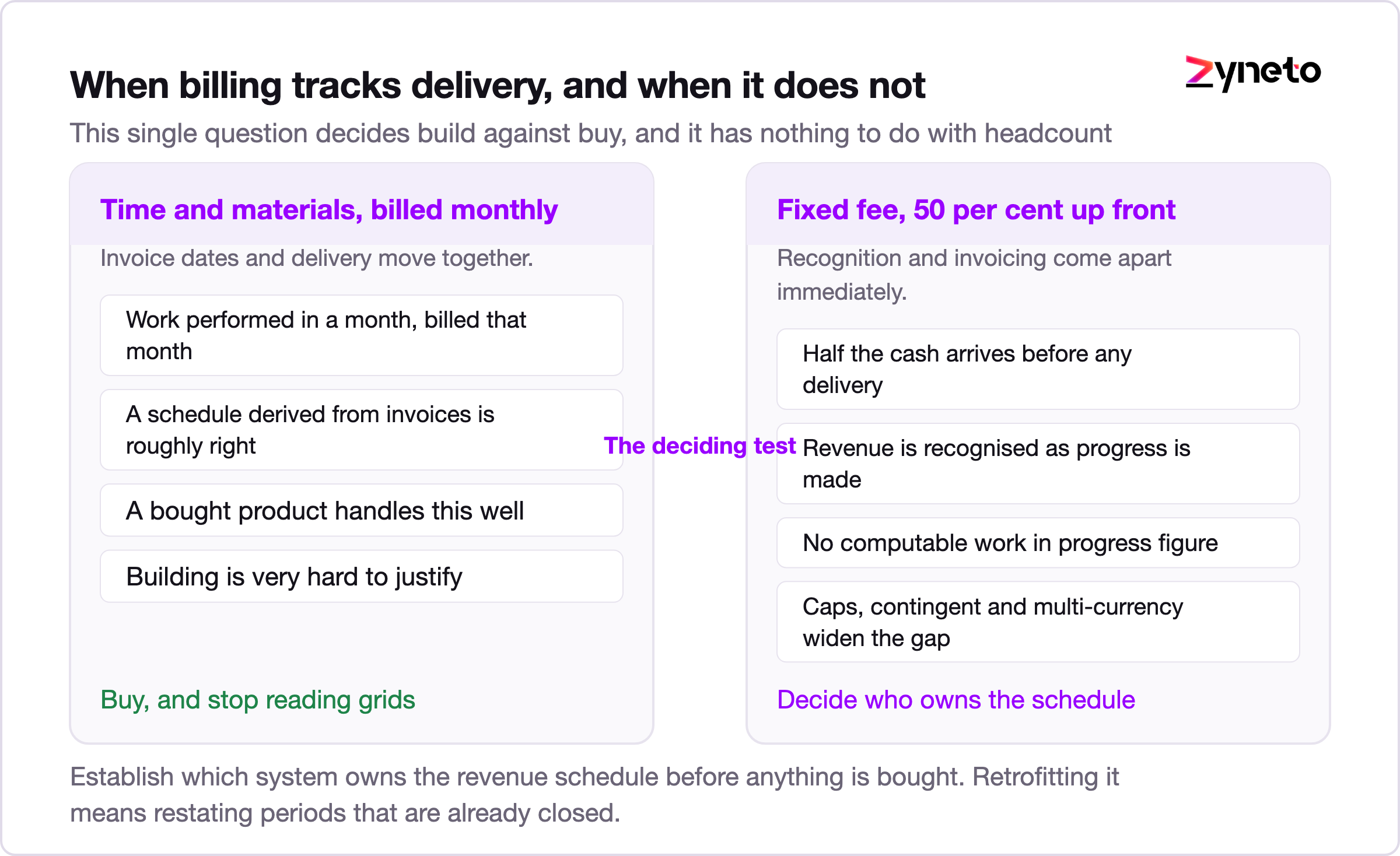 Comparison of invoice timing against revenue recognition timing for two engagement types.