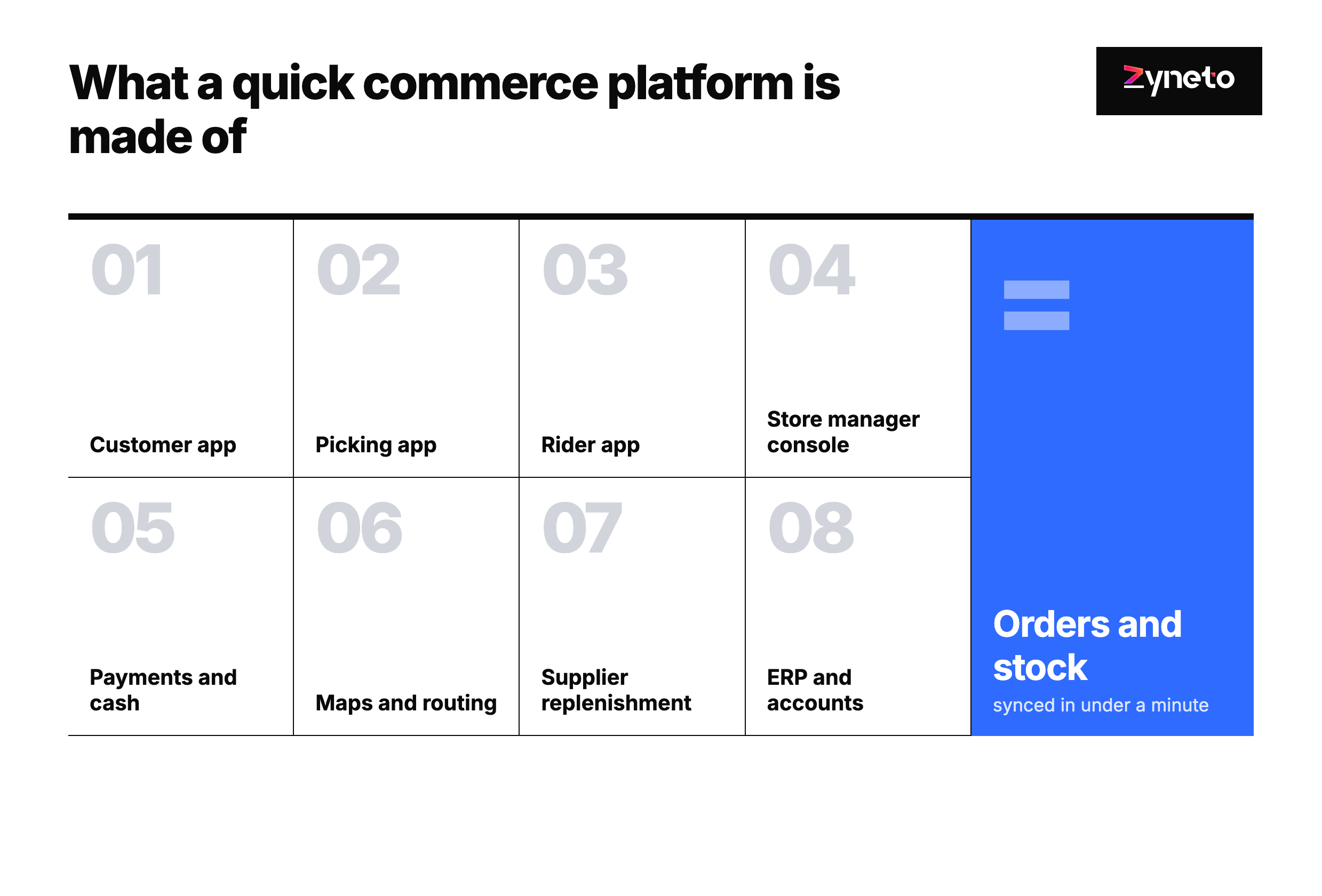 Hub and spoke diagram of a quick commerce platform: the order and stock system at the centre, connected to the customer app, picking app, rider app, store manager console, payments, maps and routing, supplier replenishment and the ERP.