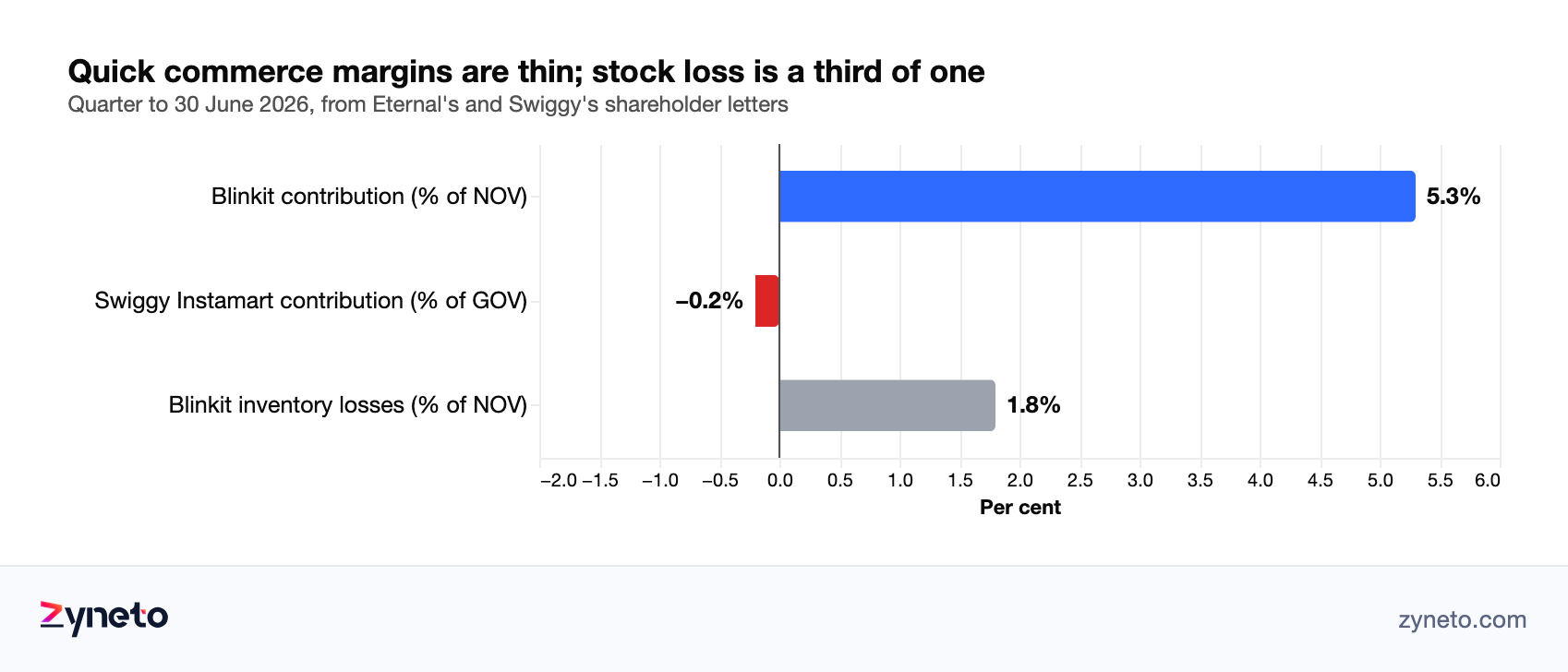 Bar chart comparing contribution margin reported by Blinkit at 5.3 per cent of net order value and Swiggy Instamart at minus 0.2 per cent of gross order value, alongside Blinkit's inventory losses at 1.8 per cent of net order value, for the quarter to 30 June 2026.