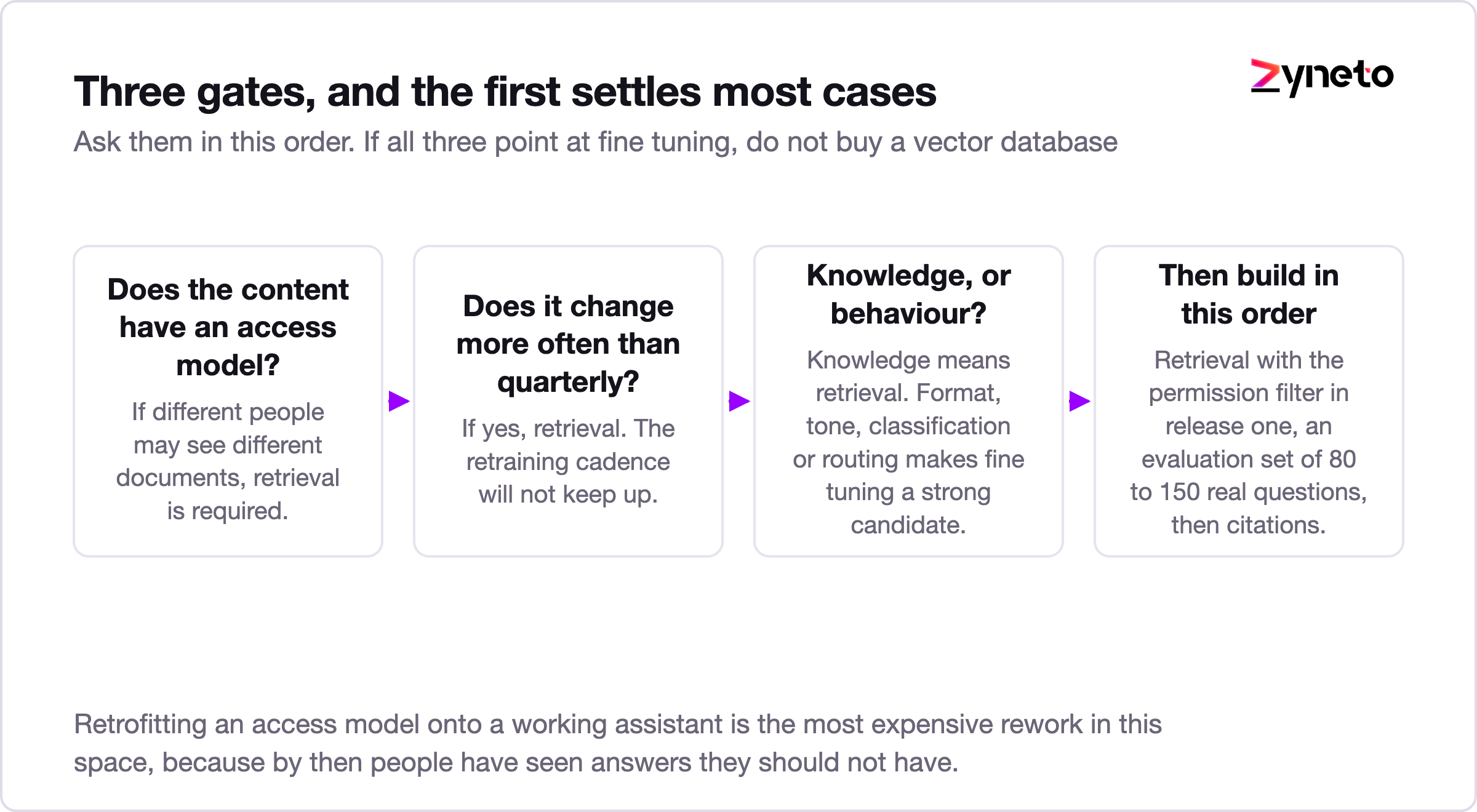 Three step decision flow for choosing between retrieval augmented generation and fine tuning.