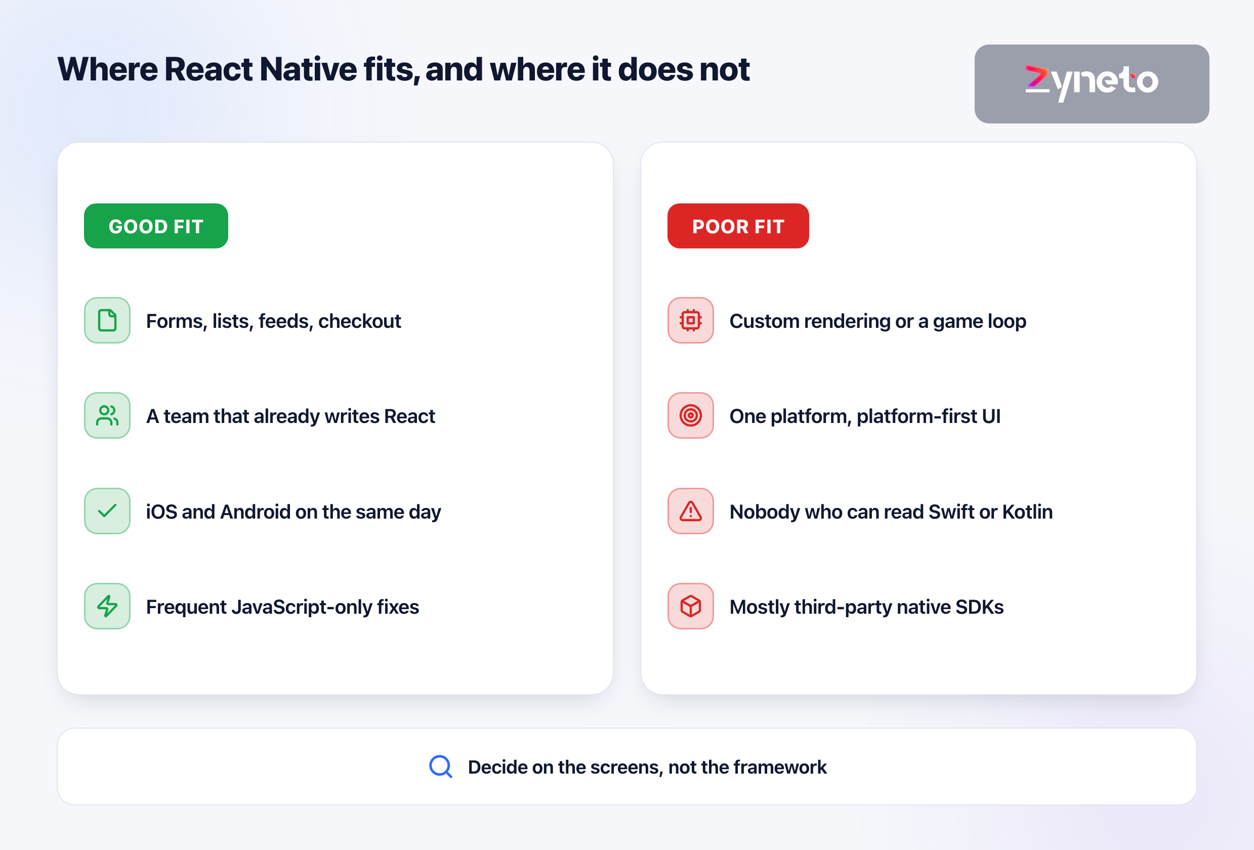 Two panel comparison of the app types where React Native is a good fit against those where it is a poor fit.