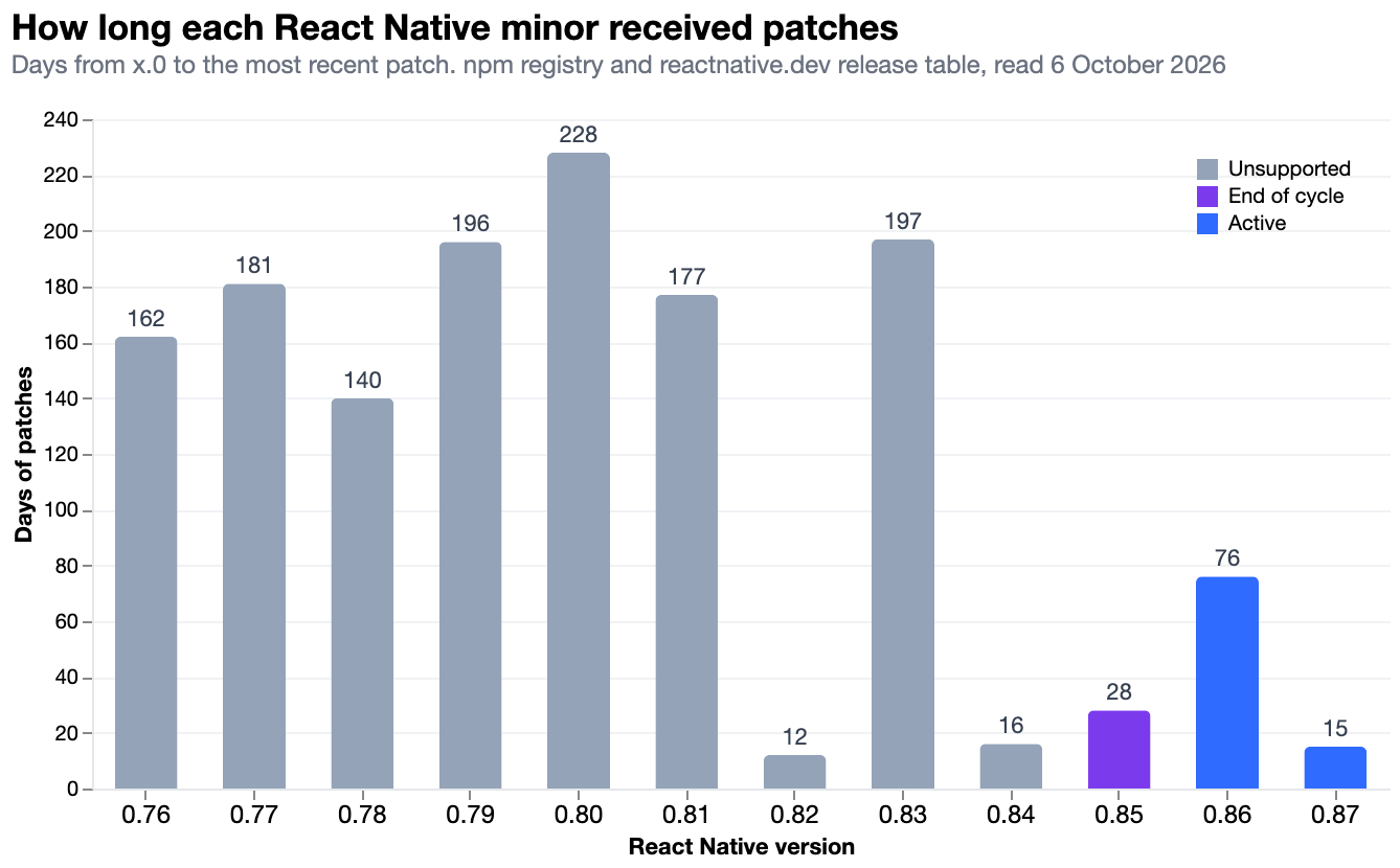 Bar chart of how many days each React Native minor version from 0.76 to 0.87 received patches, showing most supported for 140 to 228 days and 3 recent versions for under 30.