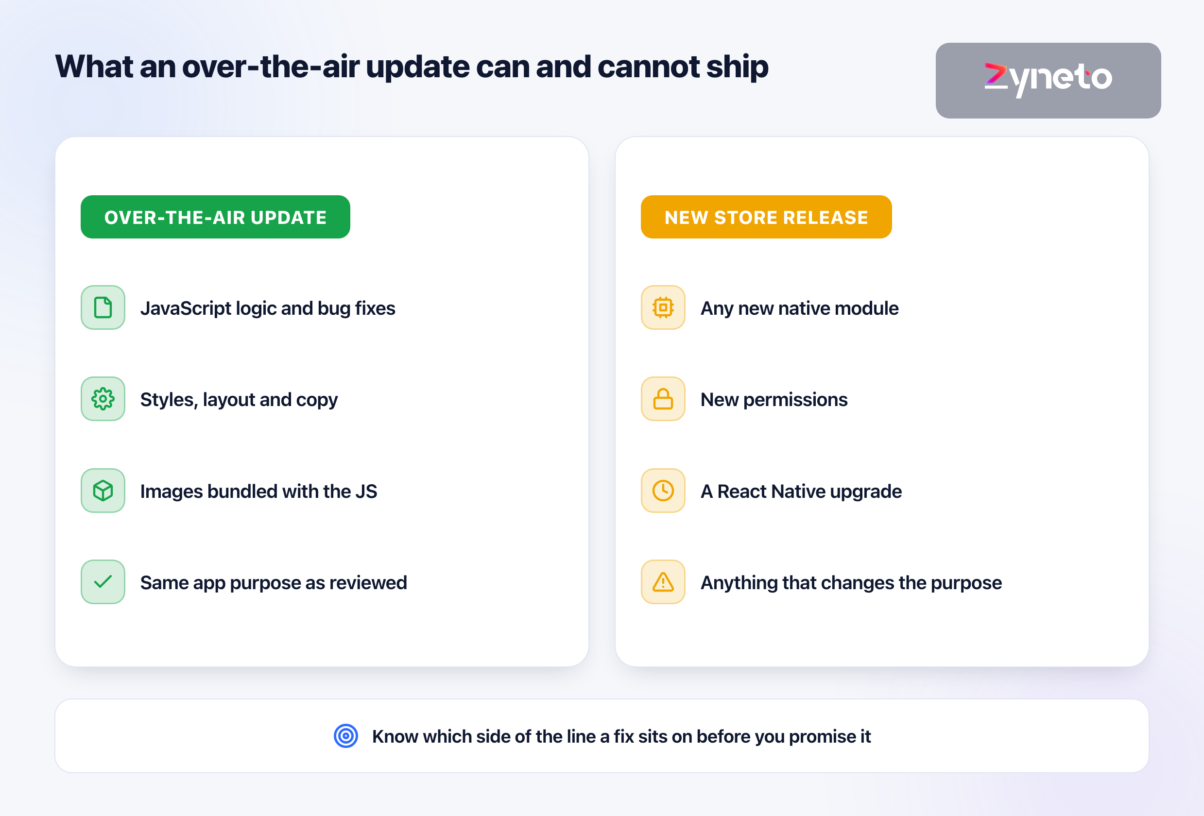 Two panel comparison of the changes an over-the-air update can ship against the changes that need a new store release.