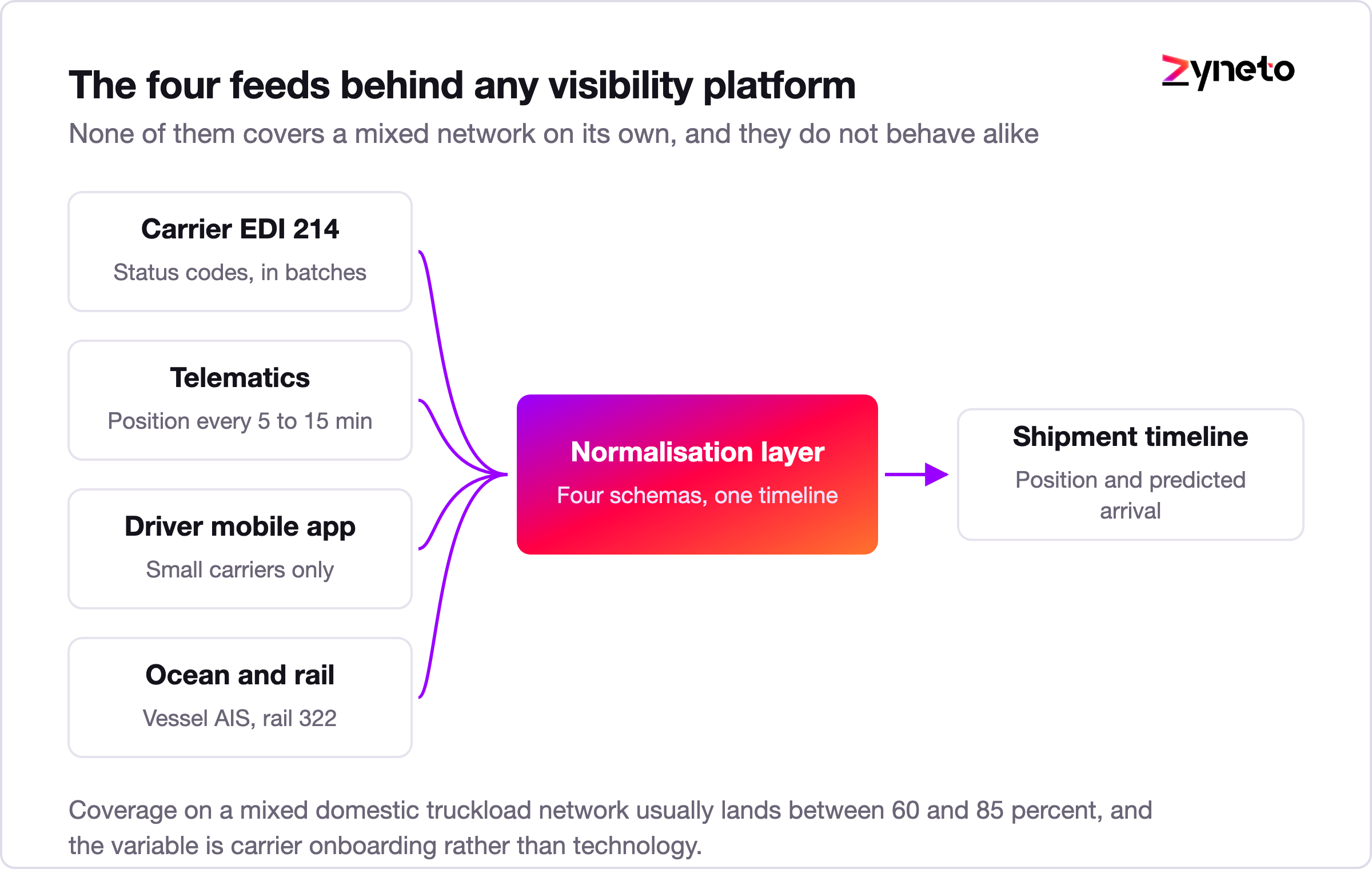 Architecture diagram showing four freight data sources feeding a normalisation layer.