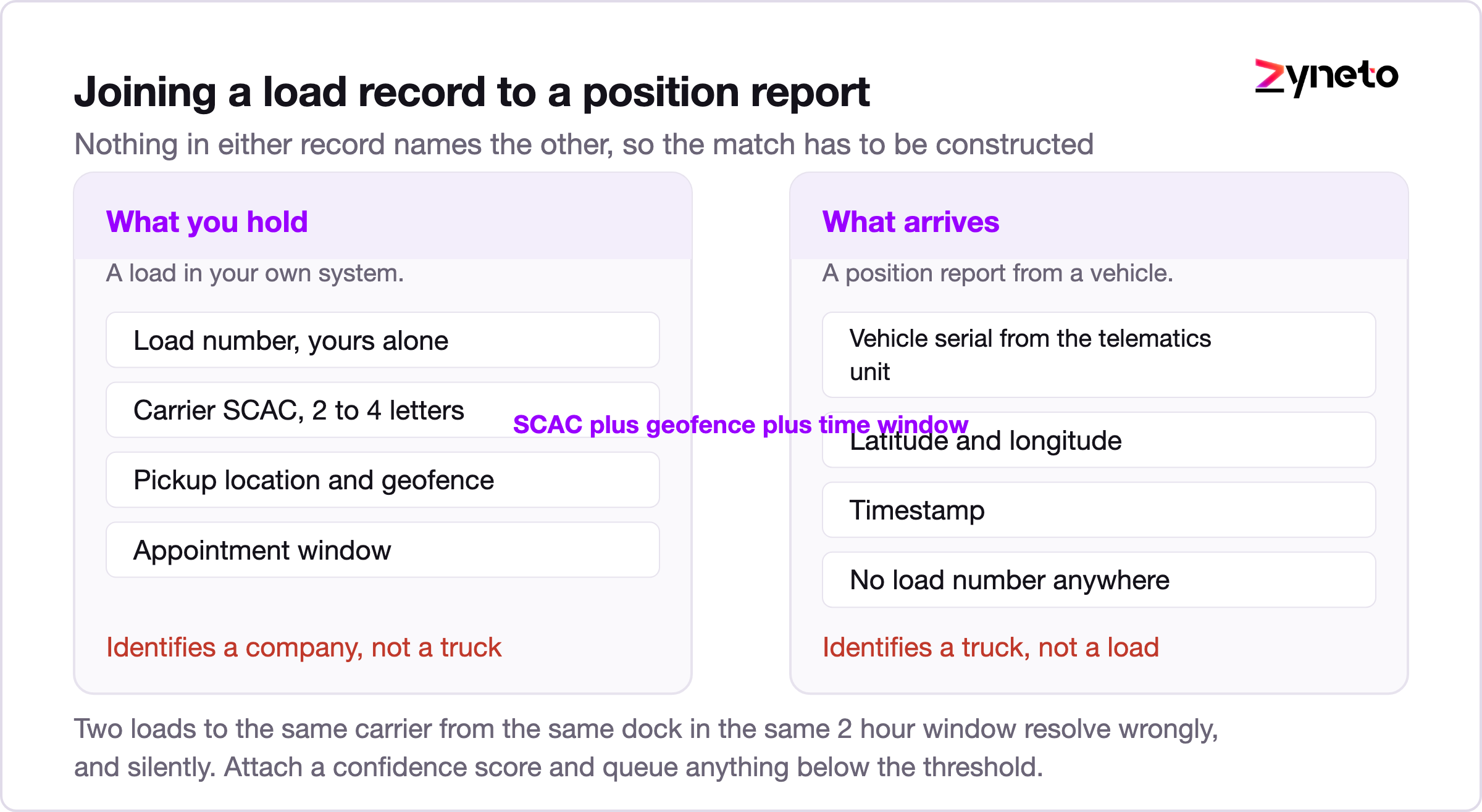 Diagram showing how freight load records match to vehicle position reports.