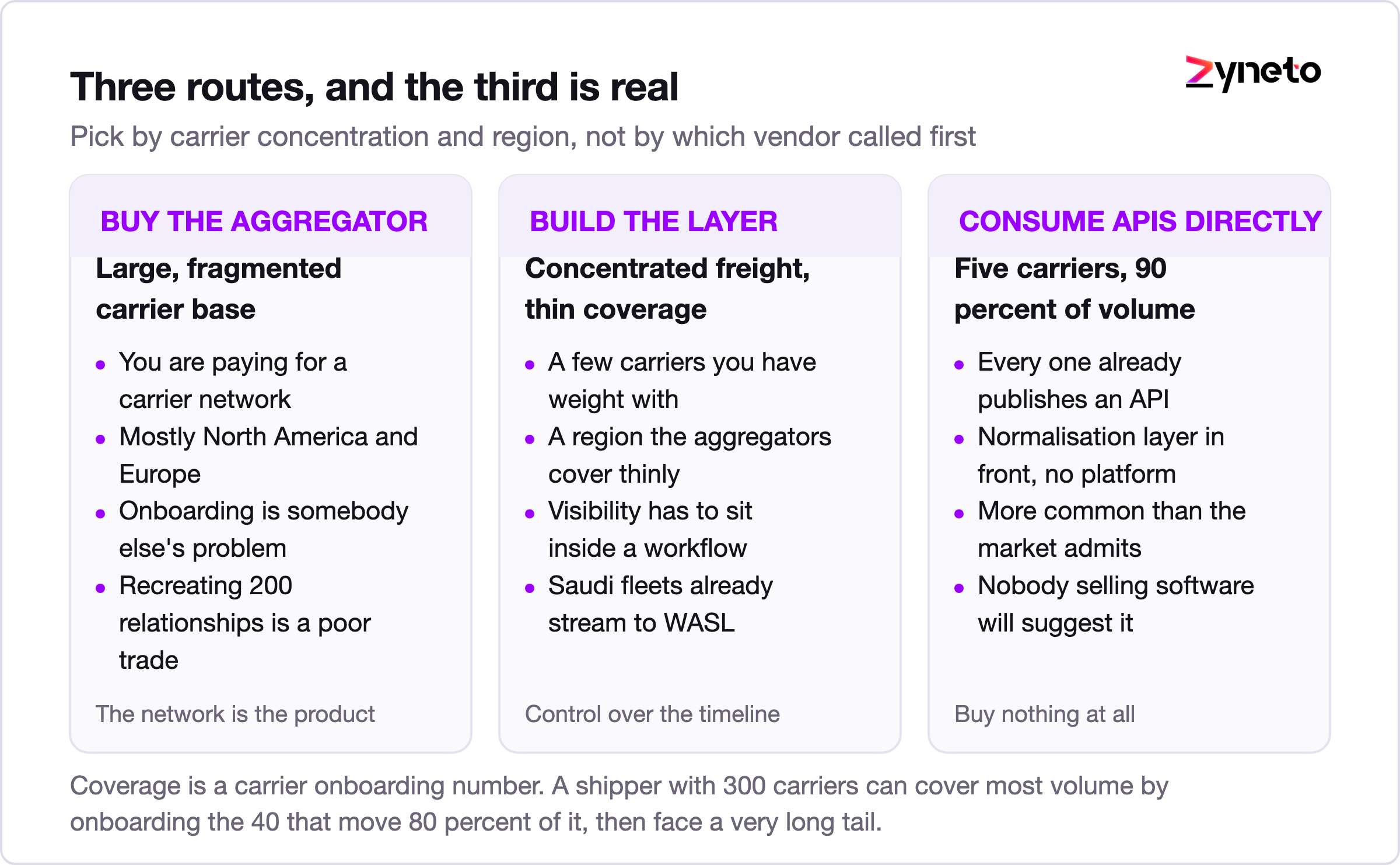 Decision cards comparing buying a visibility platform against building an integration layer.