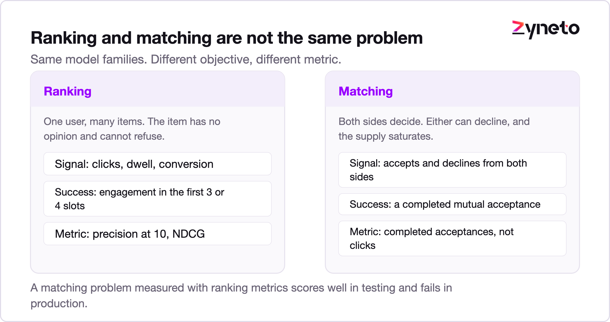 Two panel comparison of a ranking problem and a matching problem, and how success is measured in each.