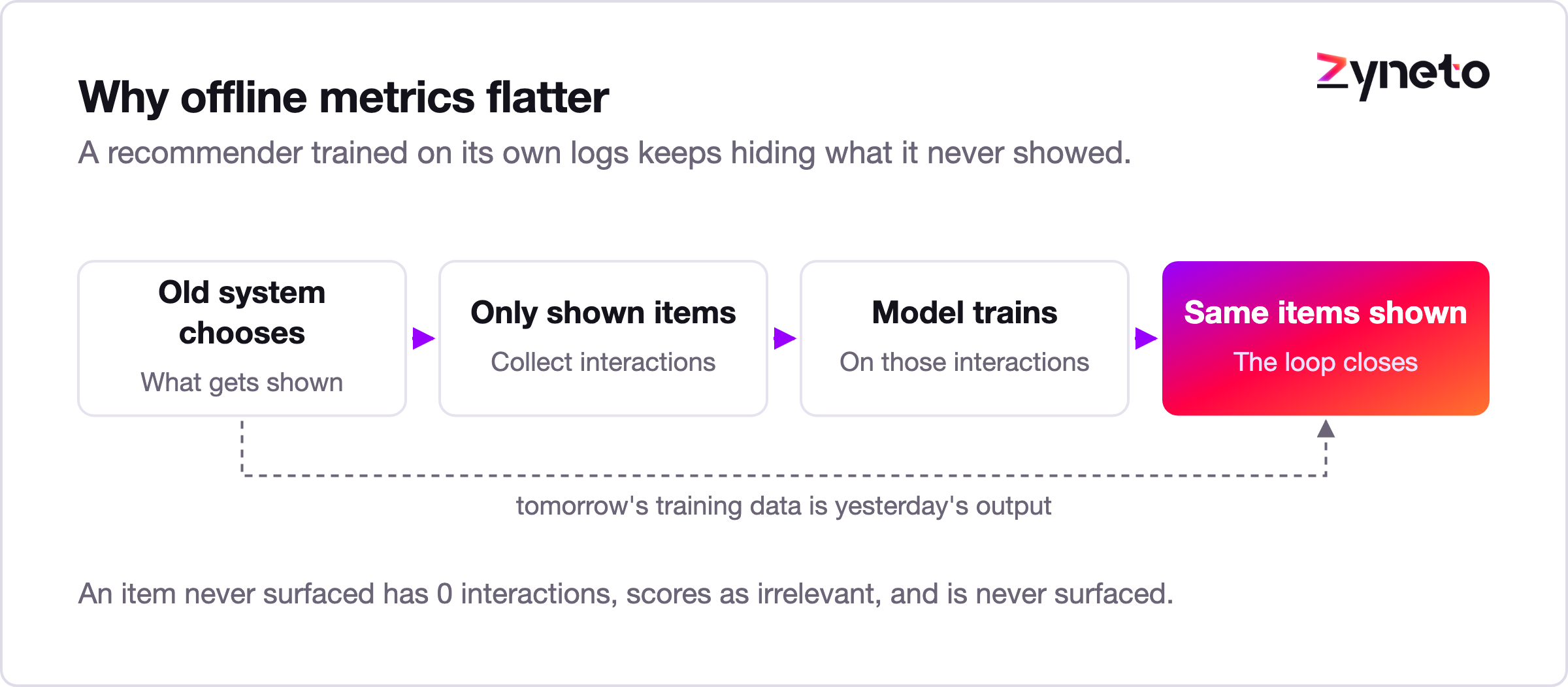 Flow diagram of the feedback loop that keeps a recommender trained on its own logs showing the same items.