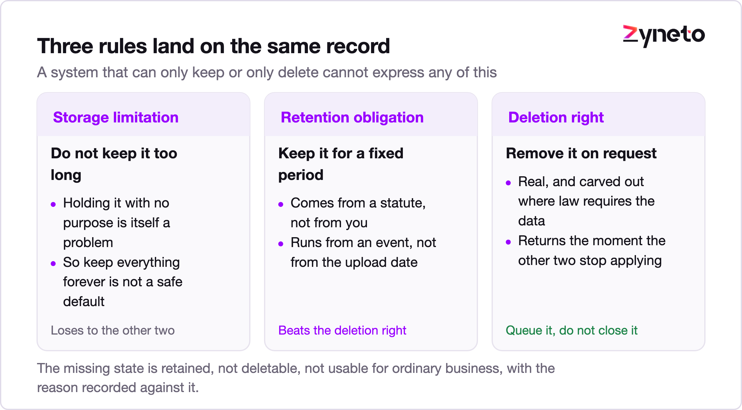 Diagram showing how storage limitation, retention and a deletion right resolve on one record.