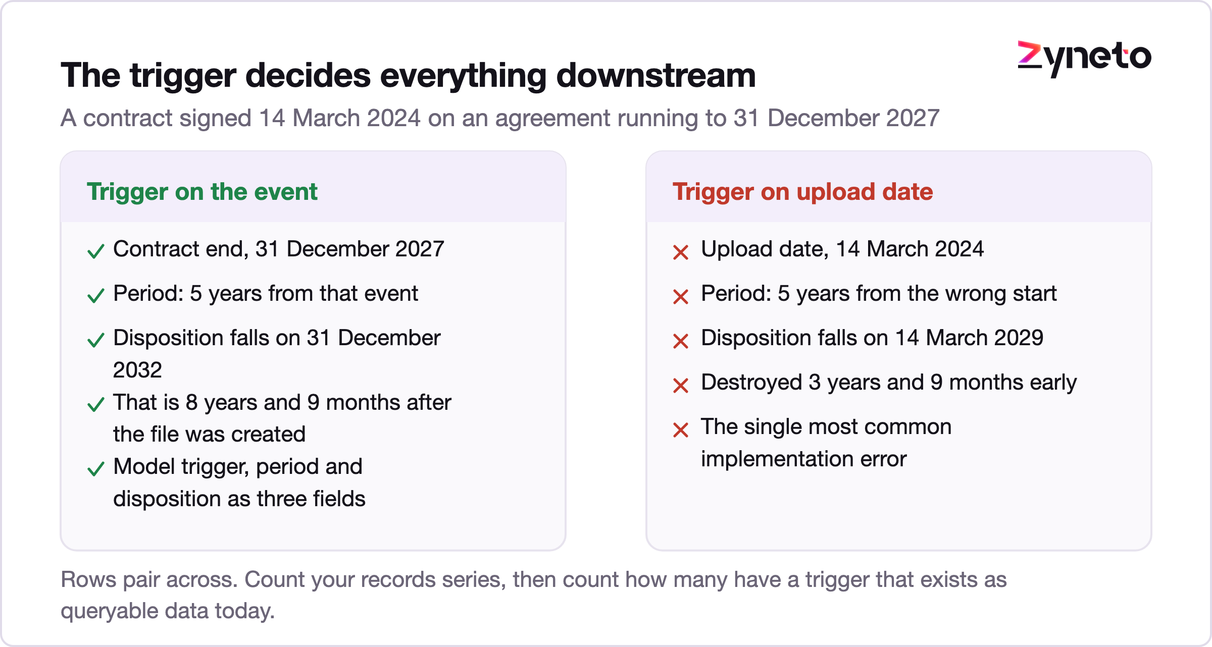 Diagram of a records series expressed as trigger, period and disposition with a worked example.