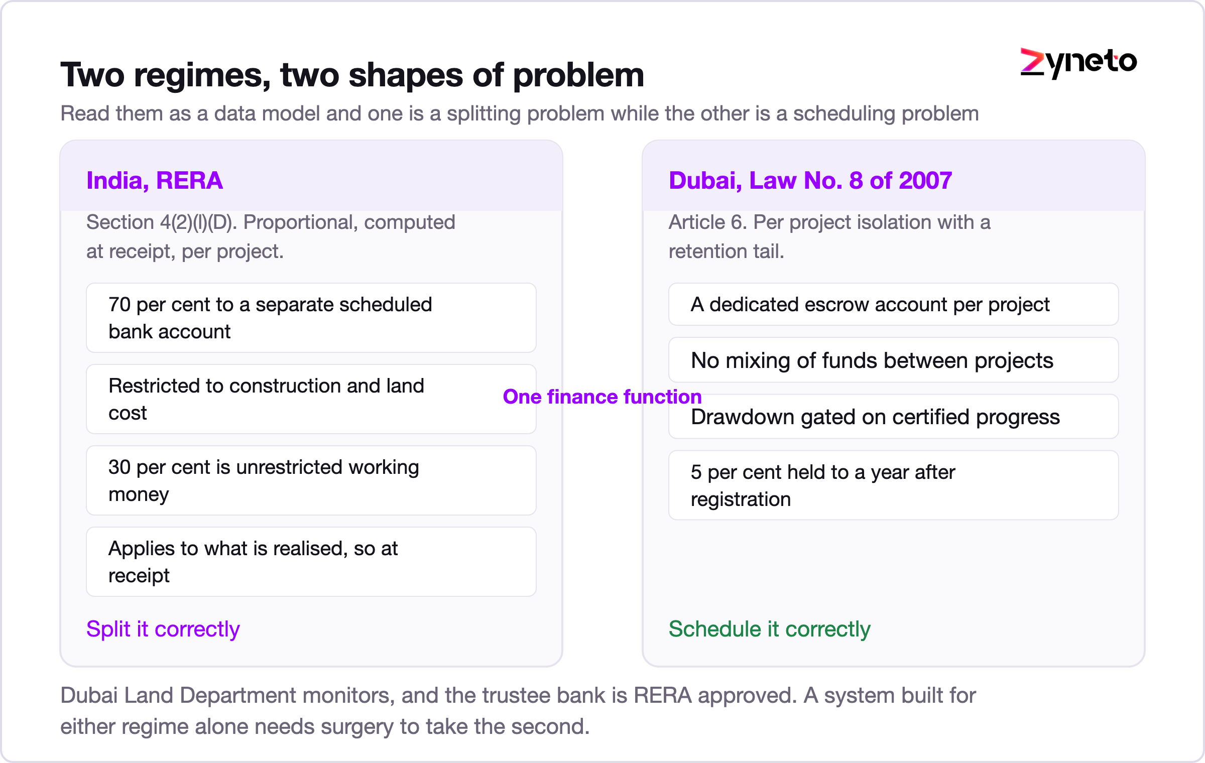 Comparison diagram of RERA proportional escrow split against Dubai per project escrow with retention.