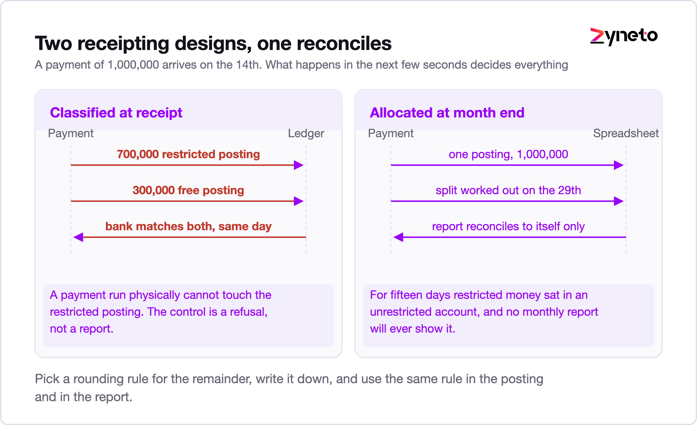 Diagram contrasting receipt time escrow classification with reporting time allocation.