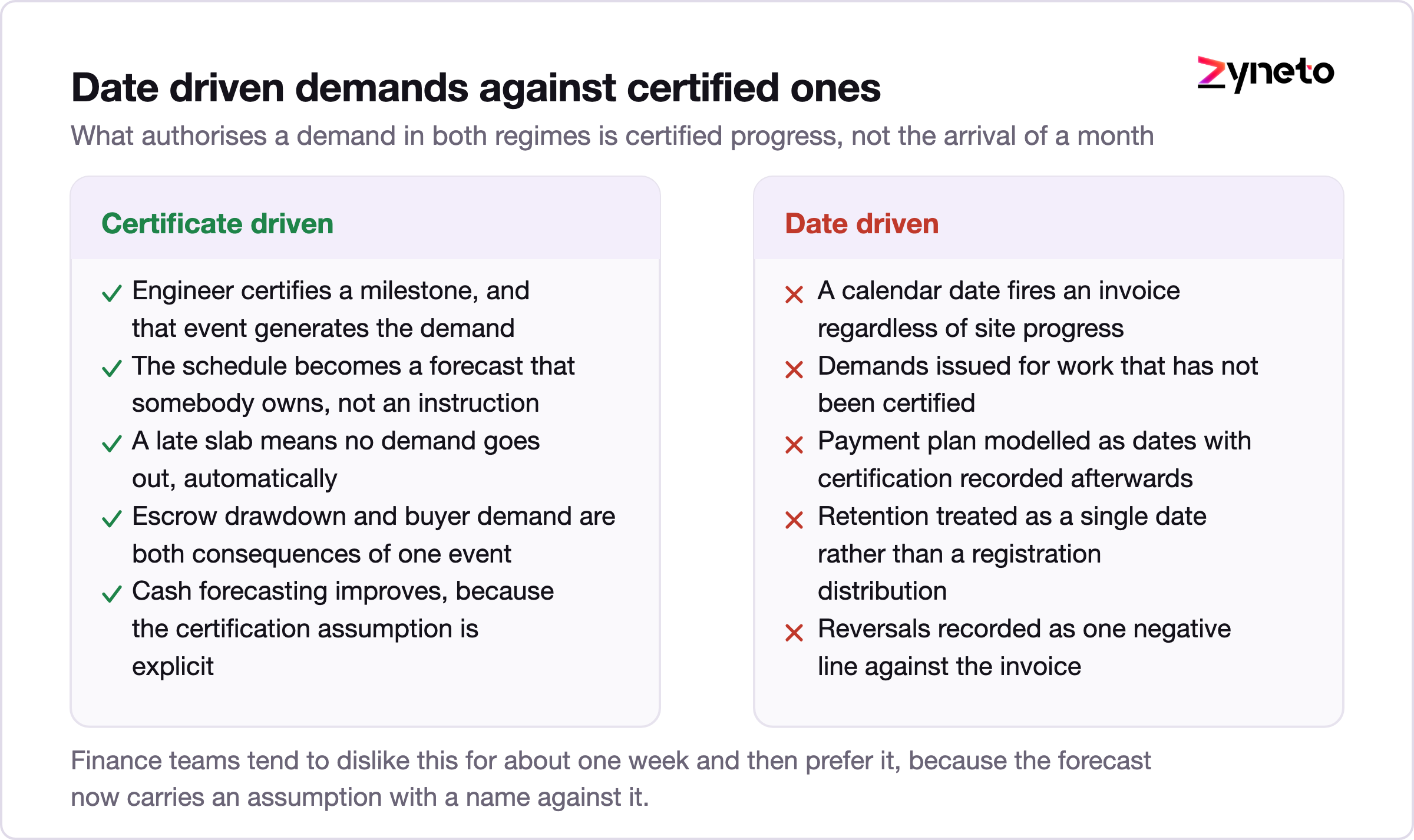 Checklist contrasting certification driven payment plans with date driven demands.