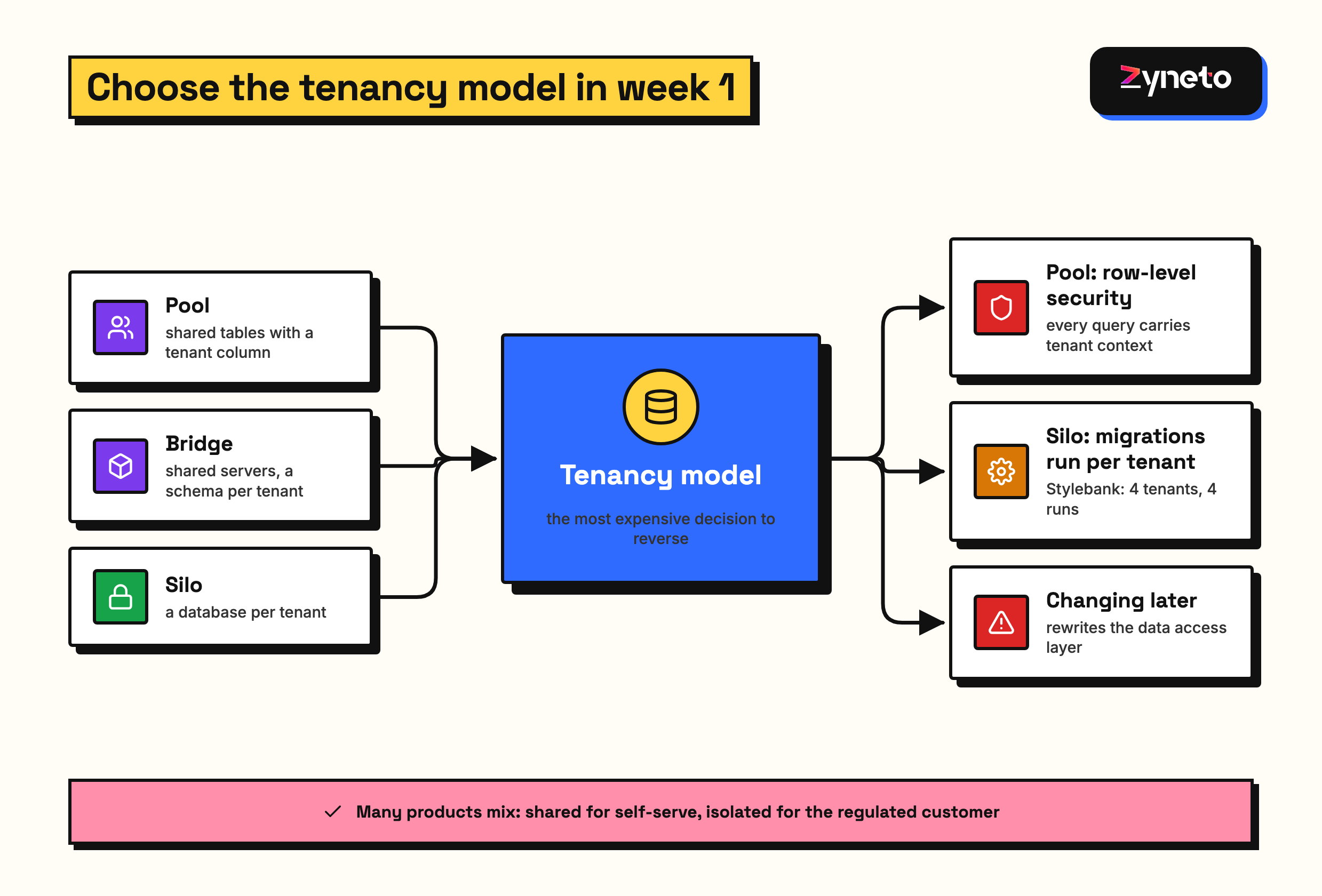 Diagram of the 3 SaaS tenancy models: pool with shared tables and a tenant column, bridge with shared compute and a schema per tenant, and silo with a database per tenant, with what each costs to build and run.