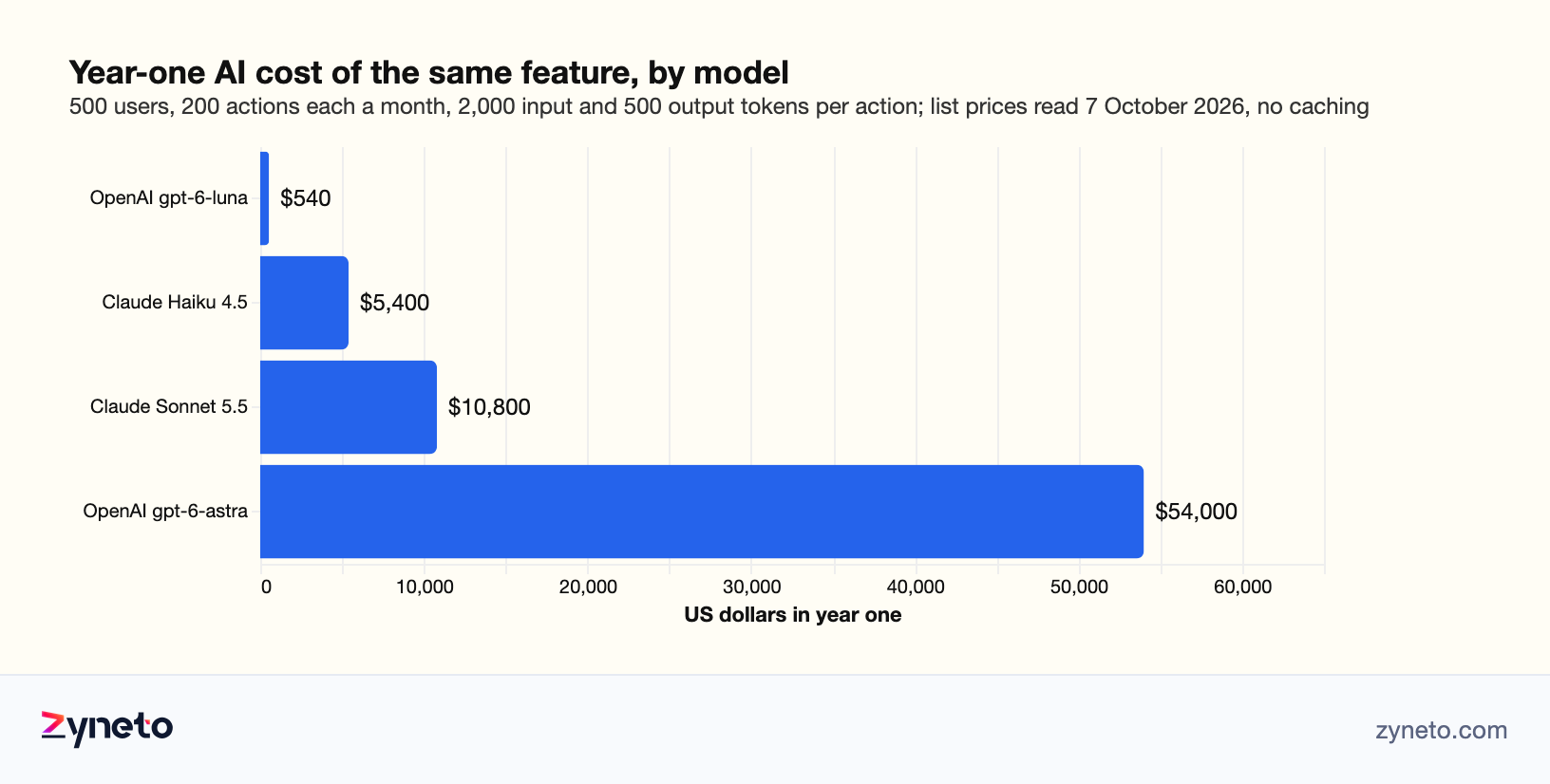 Bar chart of year-one AI inference cost for the same feature, 500 users running 200 actions a month: gpt-6-luna $540, Claude Haiku 4.5 $5,400, Claude Sonnet 5.5 $10,800 and gpt-6-astra $54,000.