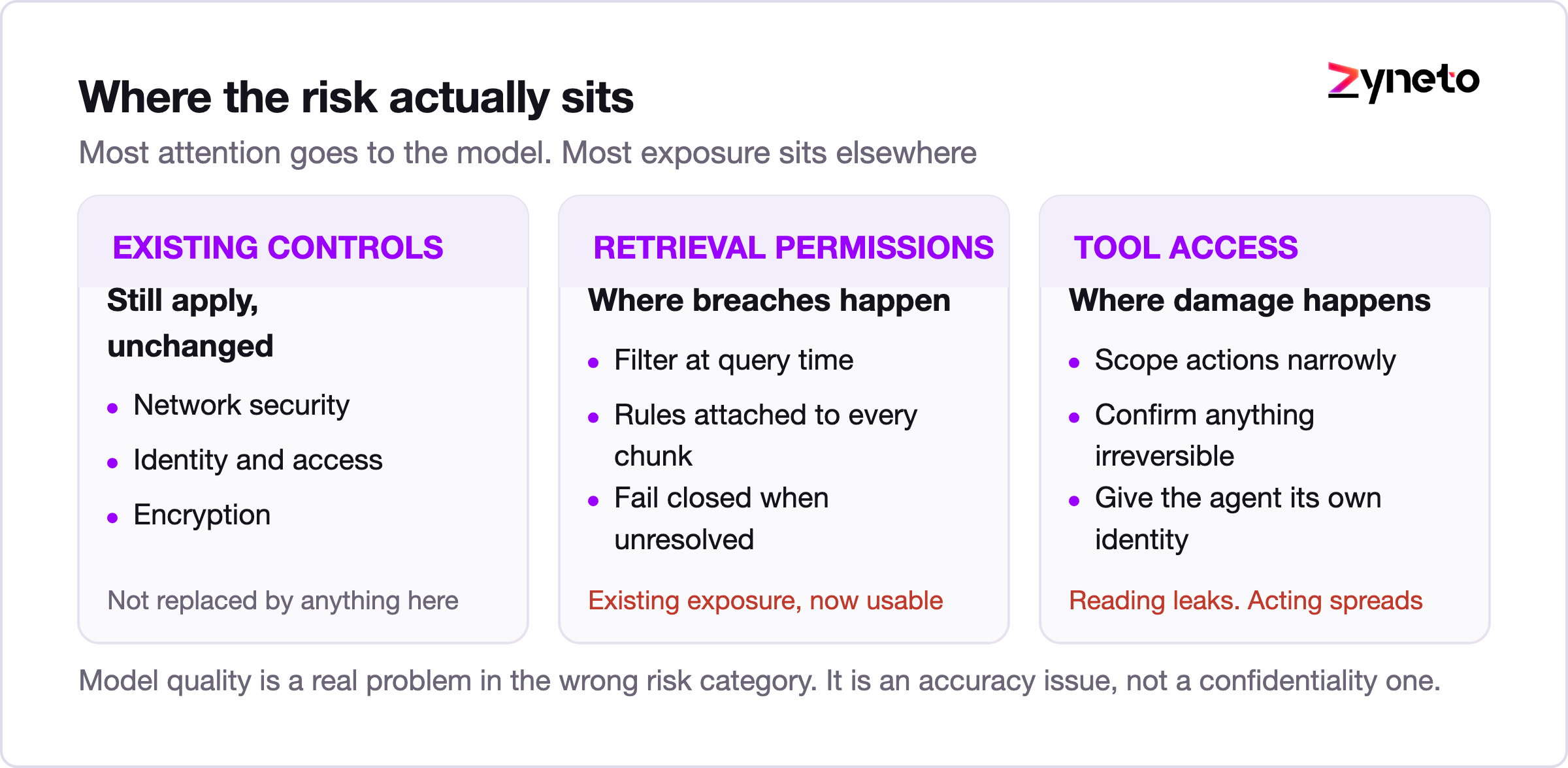 Risk map showing retrieval permissions and tool access as the main enterprise AI exposure areas