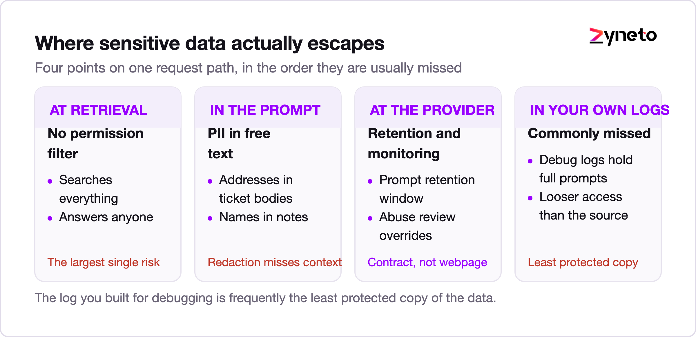 Flow diagram marking four points where sensitive data escapes an enterprise AI system