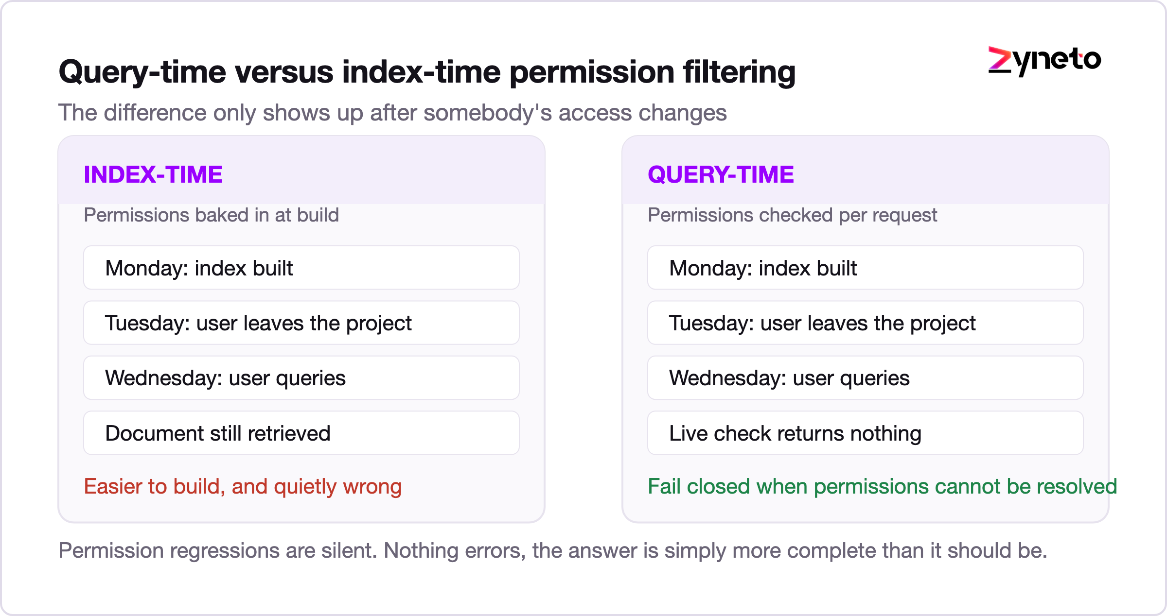 Comparison showing index-time permission filtering failing after an access change while query-time filtering succeeds