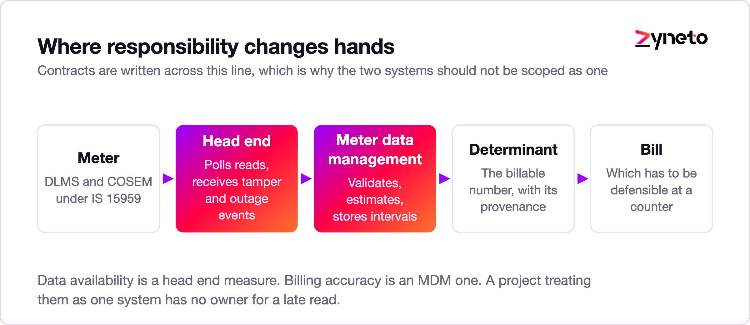 Diagram of the smart meter data path from meter through head end and MDM to the bill.