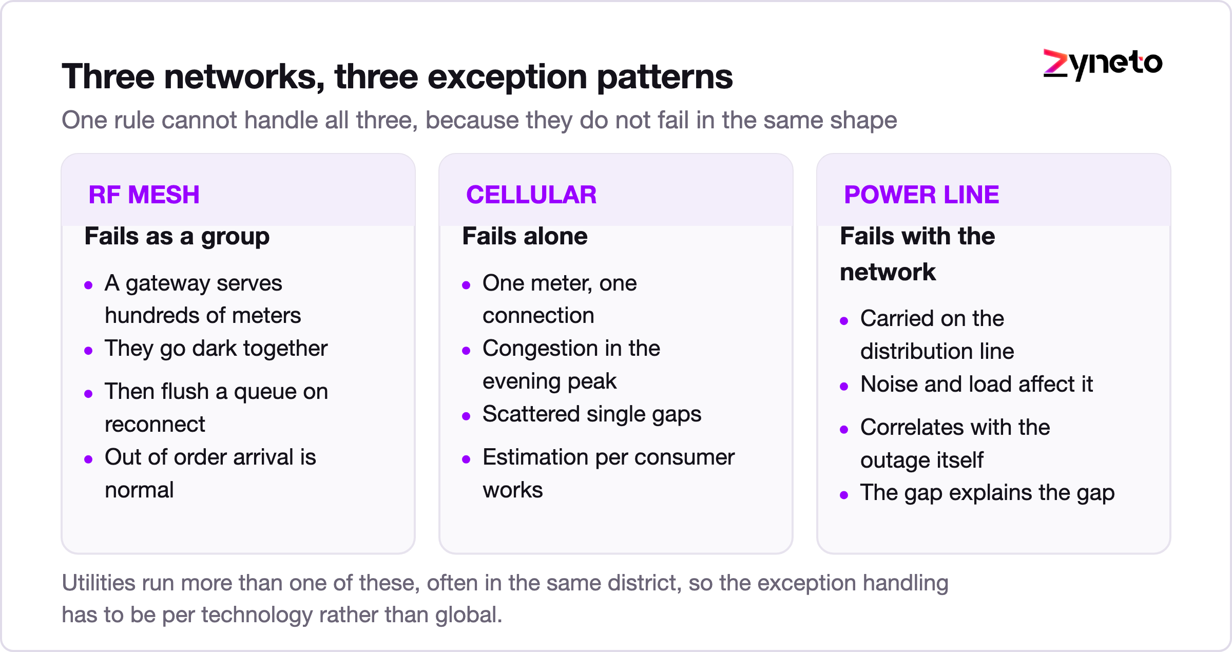 Comparison of failure patterns across power line, RF mesh and cellular metering networks.