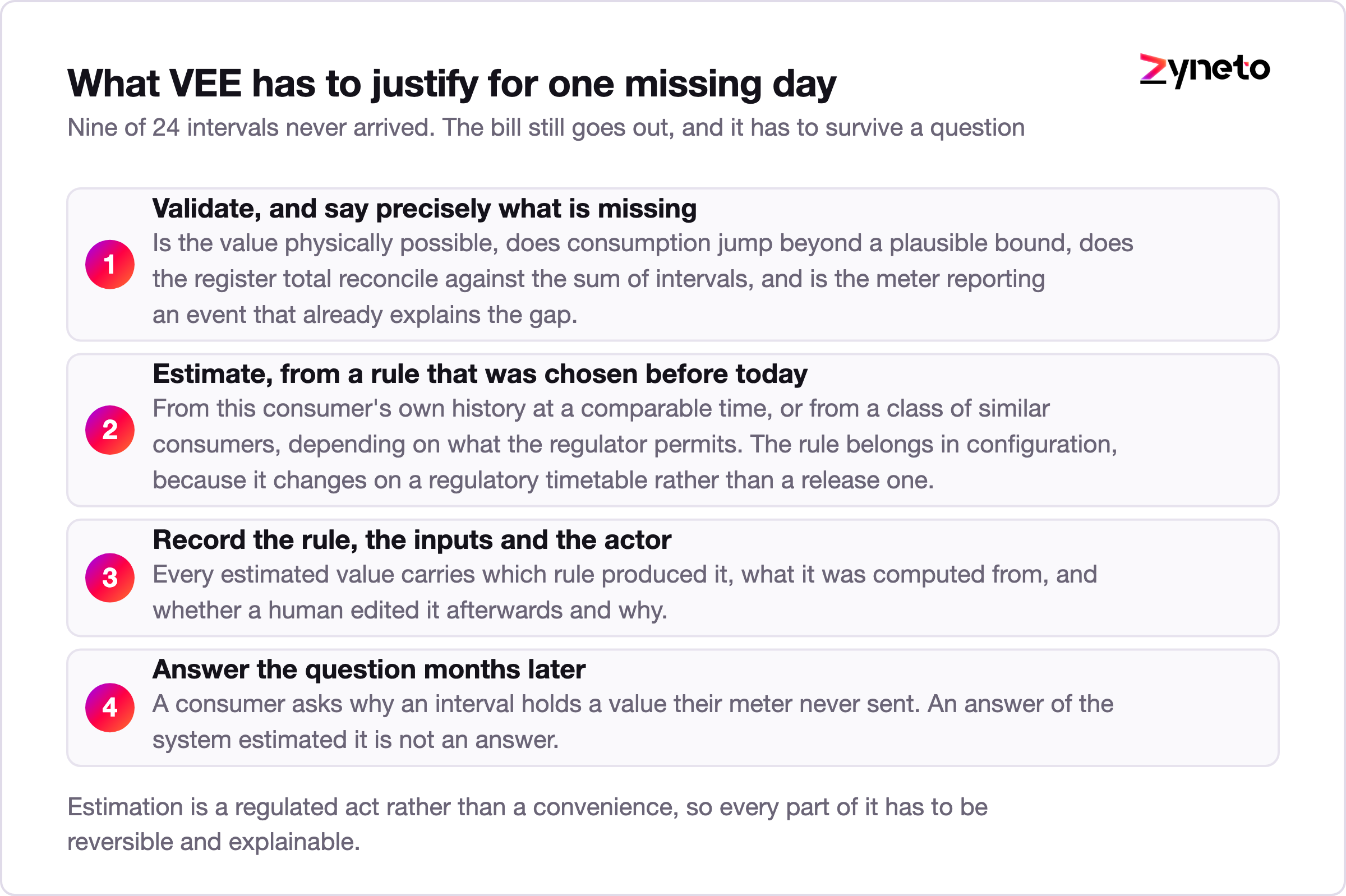 Diagram showing validation, estimation and editing applied to a day of missing meter reads.