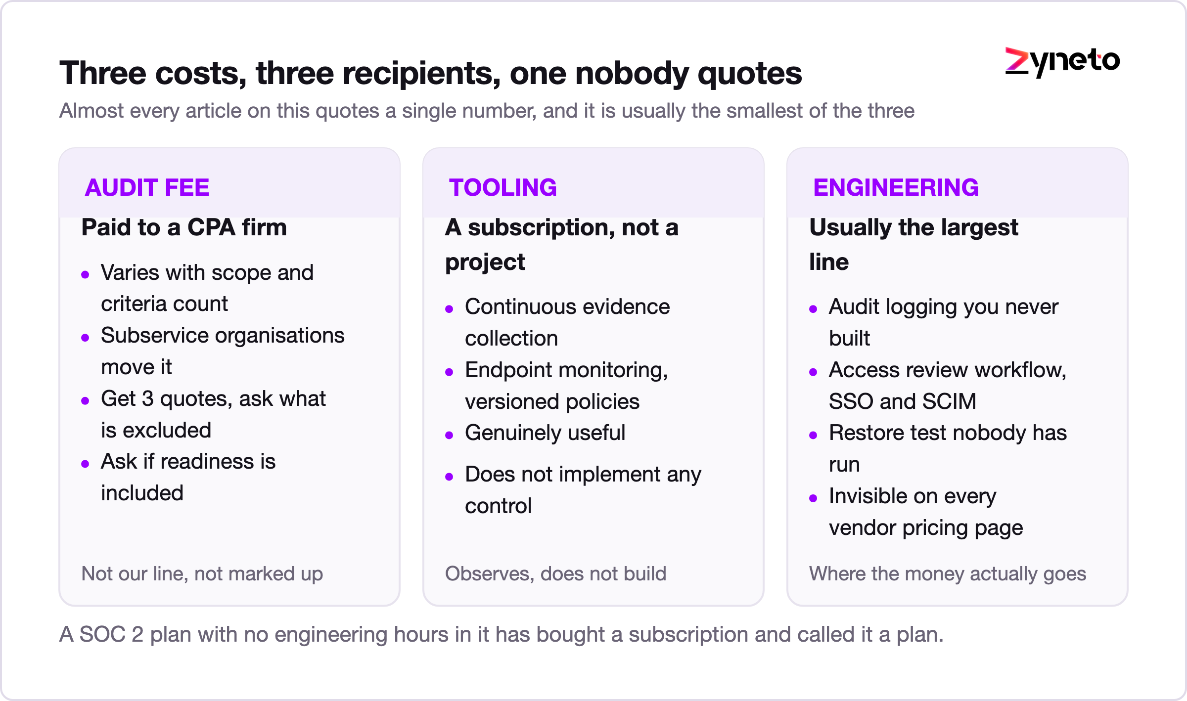 Diagram comparing SOC 2 audit fee, tooling and engineering costs.