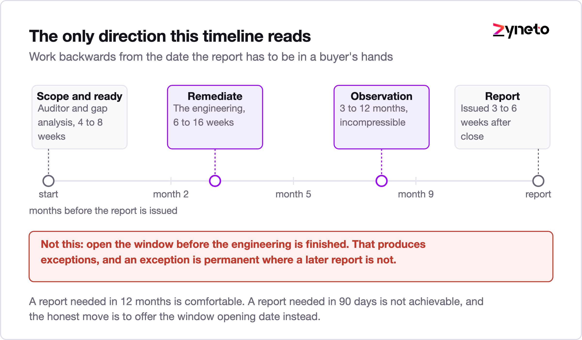 Backwards timeline showing SOC 2 Type II phases from the report date.