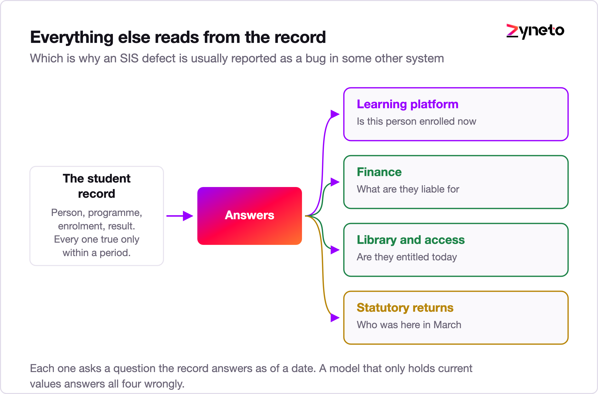 Diagram showing a student information system as the system of record with dependent systems.