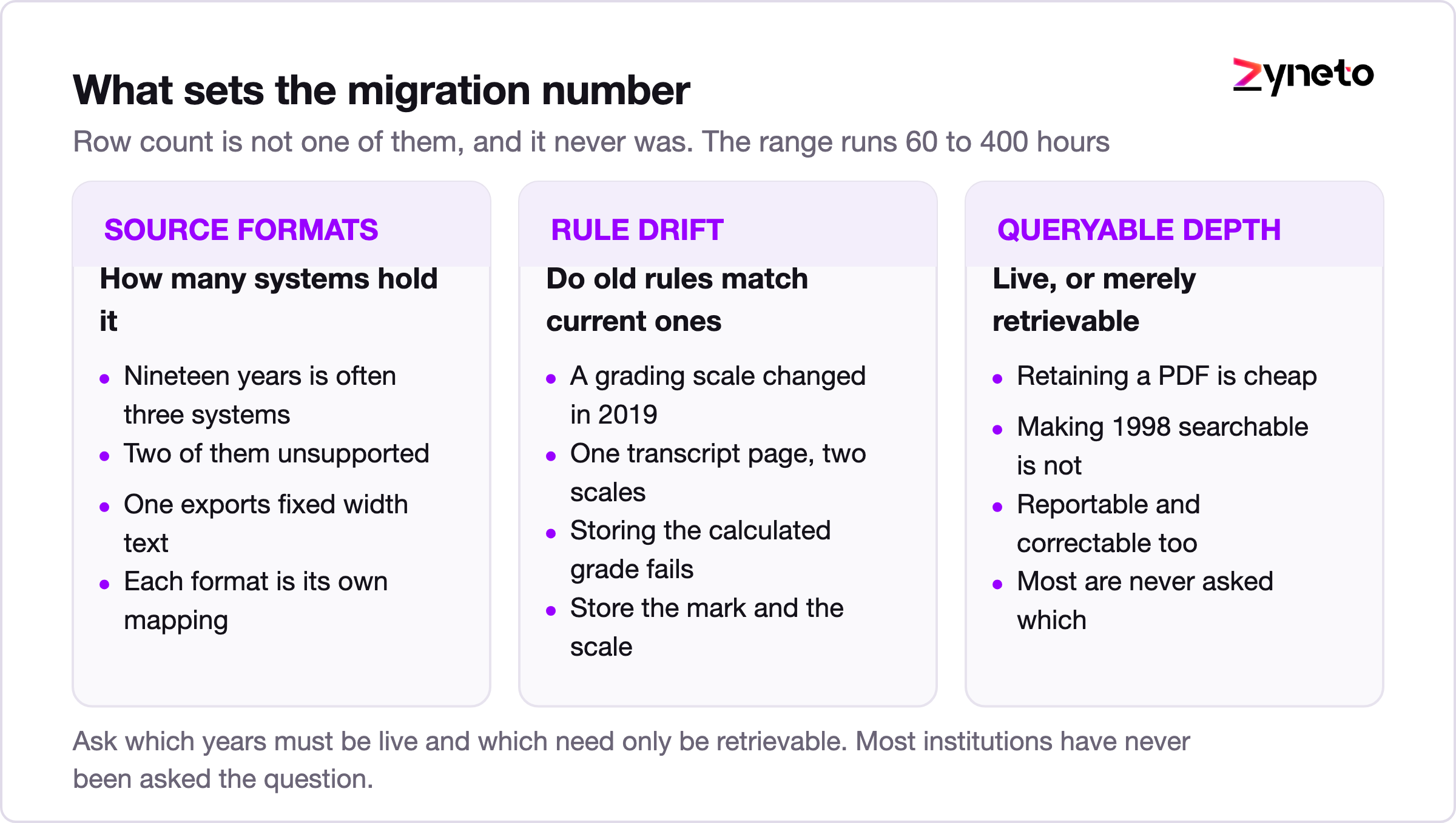 Diagram of the three factors that drive student record migration effort.