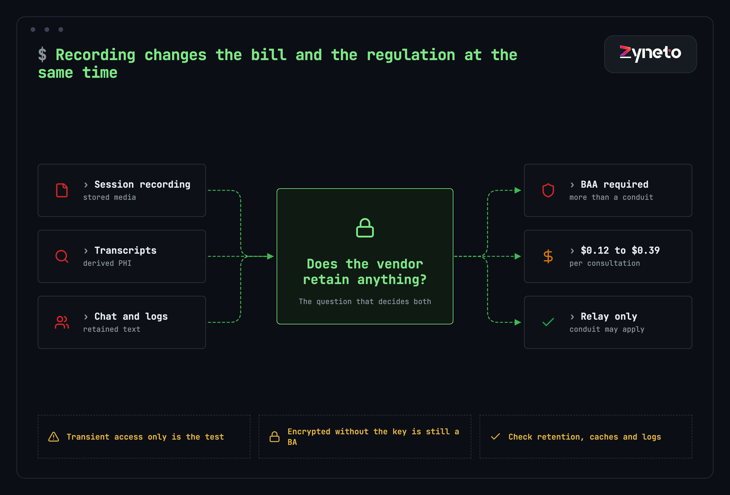 Diagram showing that session recording, transcripts and retained chat all lead to the same question of whether the video vendor retains anything, which decides both whether a BAA is required and whether a consultation costs $0.12 or $0.39.
