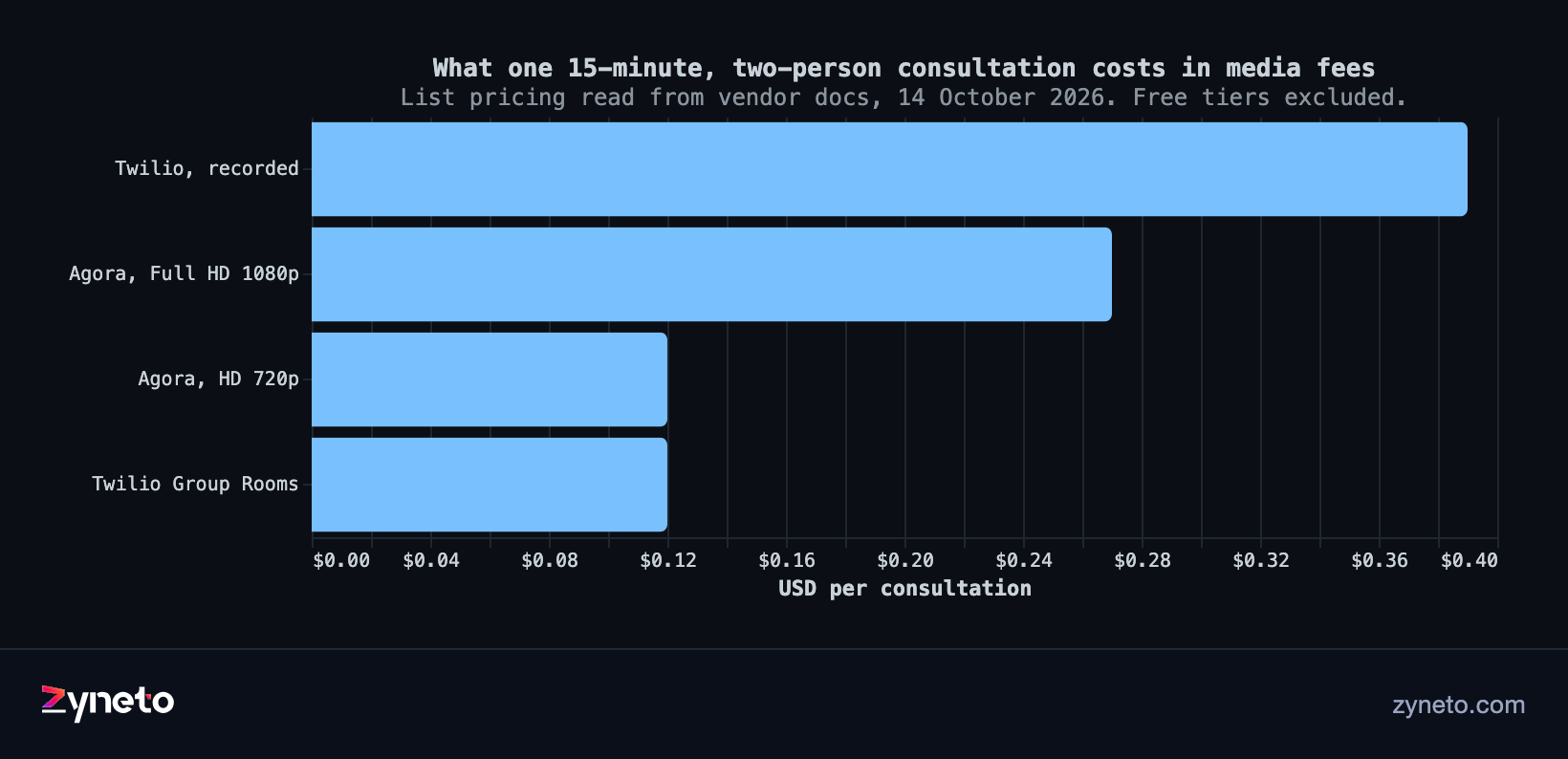 Bar chart of media fees for one 15-minute two-person consultation: $0.12 on Twilio Group Rooms and Agora HD, $0.27 on Agora Full HD, and $0.39 on Twilio with recording and composition.