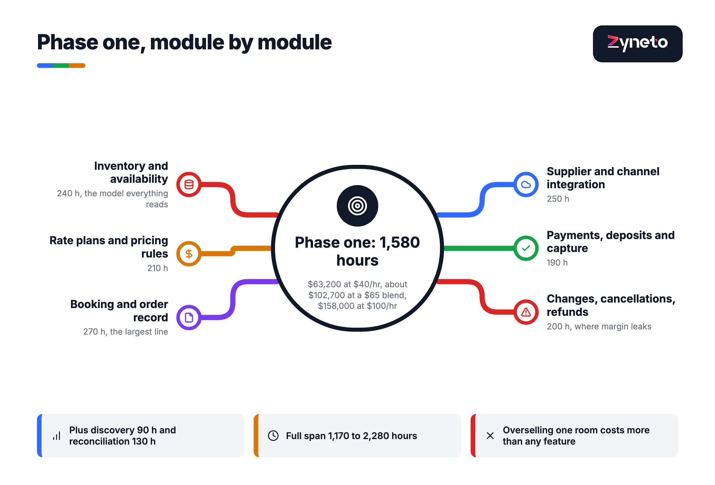 Metro-style breakdown of a 1,580 hour travel platform phase one: inventory and availability 240 hours, rate plans 210, booking record 270, supplier integration 250, payments 190, changes and refunds 200, plus discovery 90 and reconciliation 130.