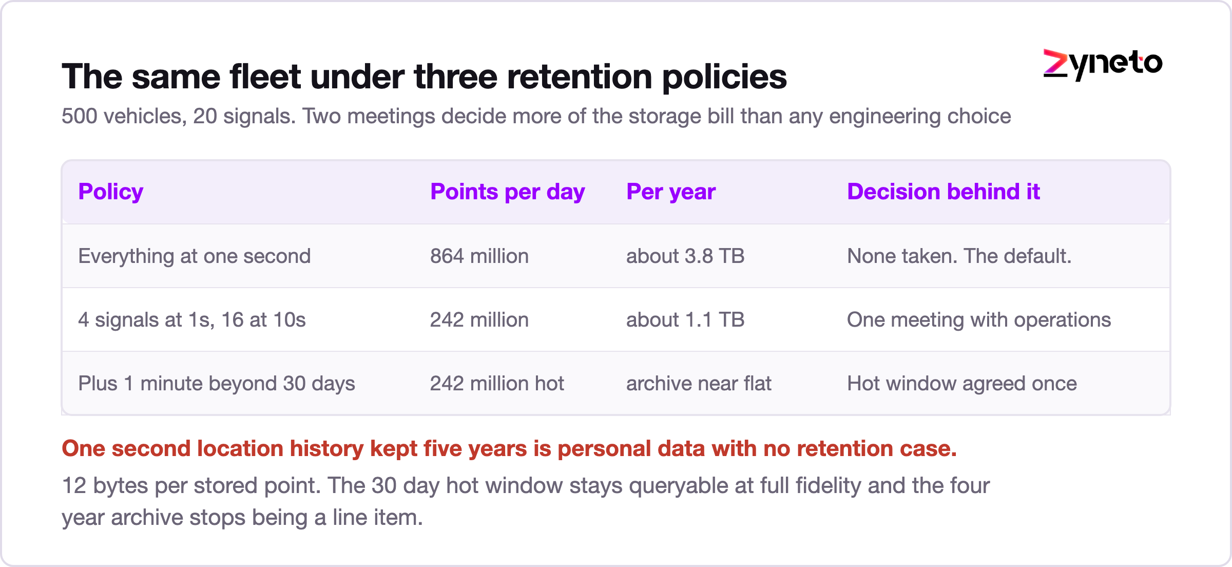 Table comparing daily telematics data volume under three retention and resolution policies.