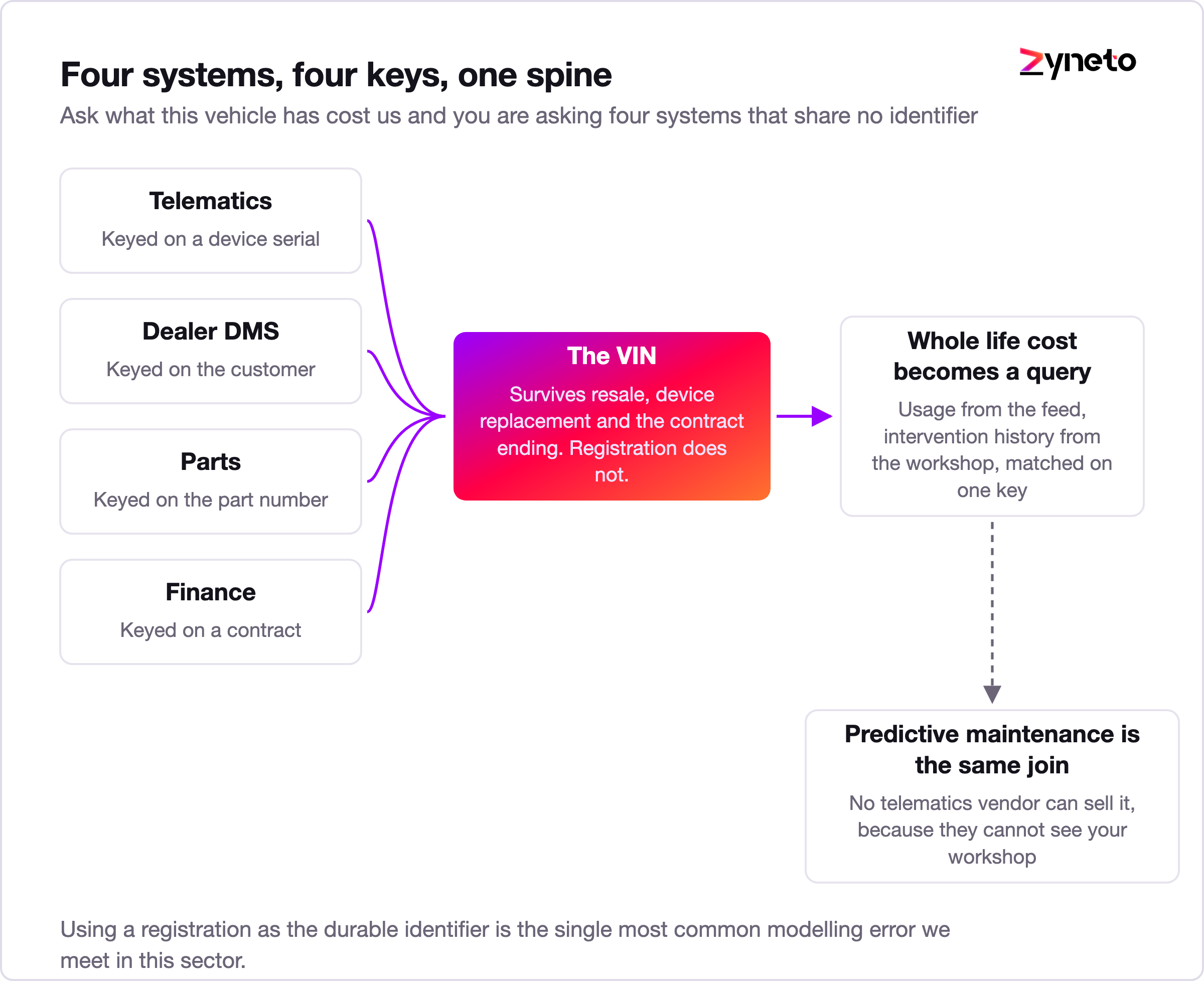 Diagram showing four automotive systems with different primary keys resolving onto the VIN.