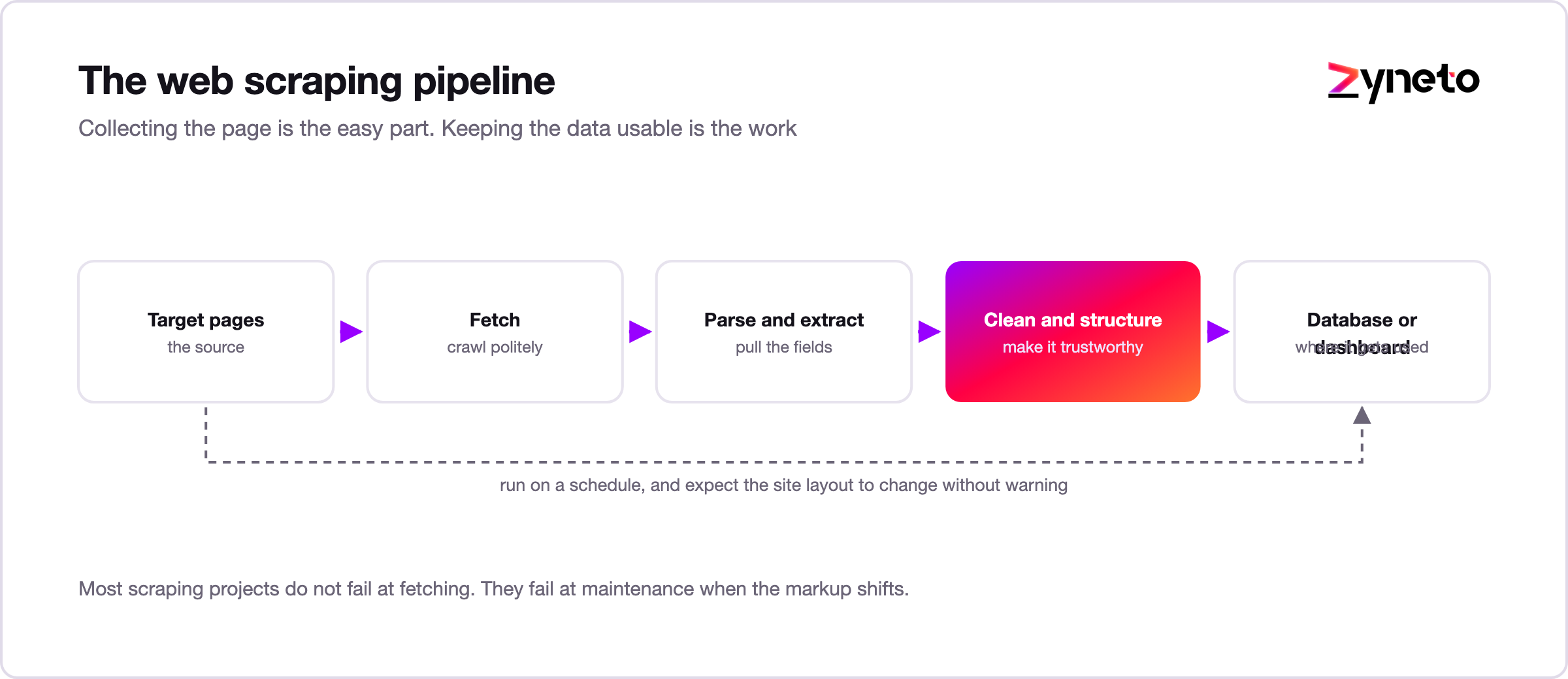The web scraping pipeline from target site to usable data